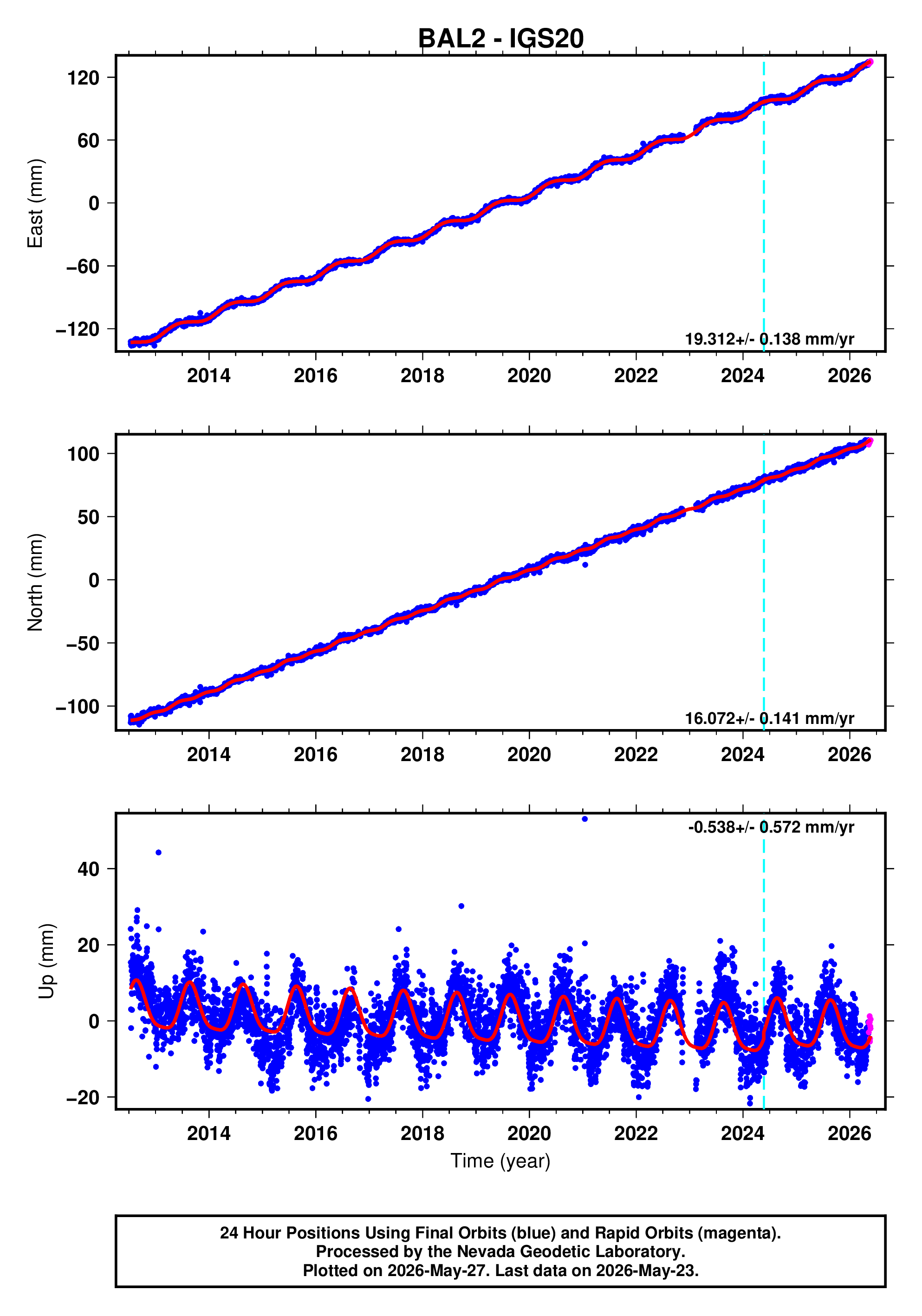 GPS time series plot