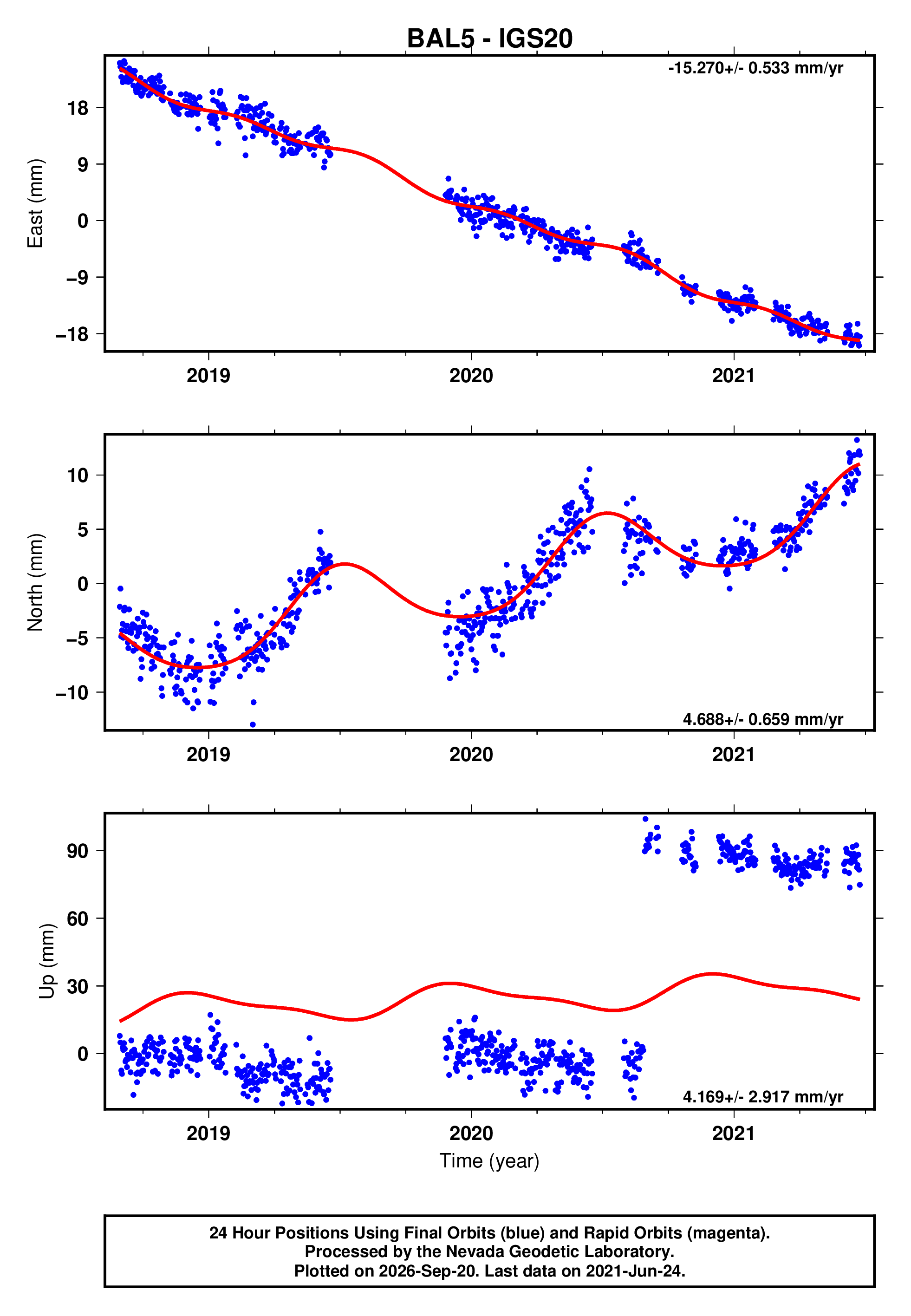 GPS time series plot