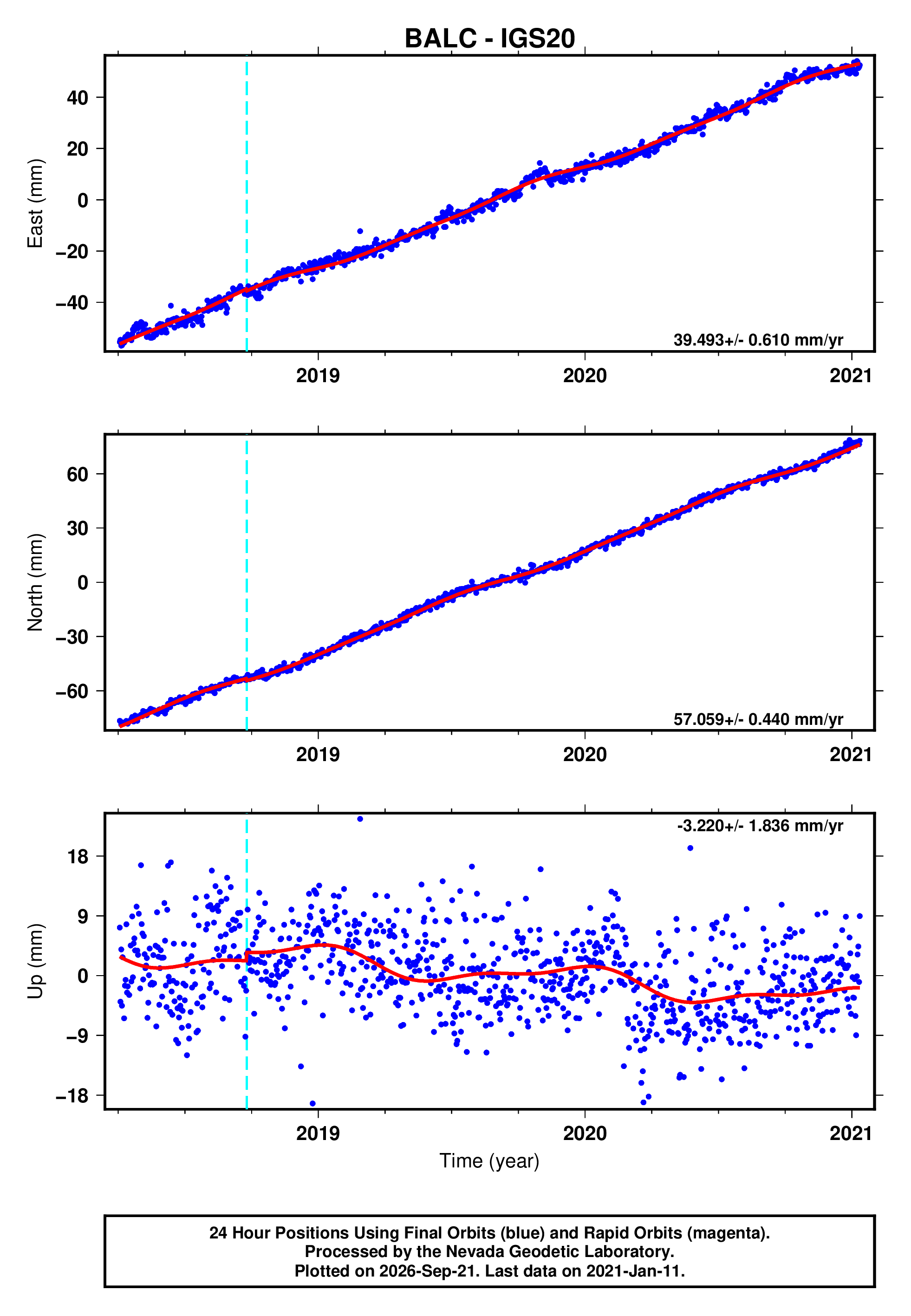 GPS time series plot