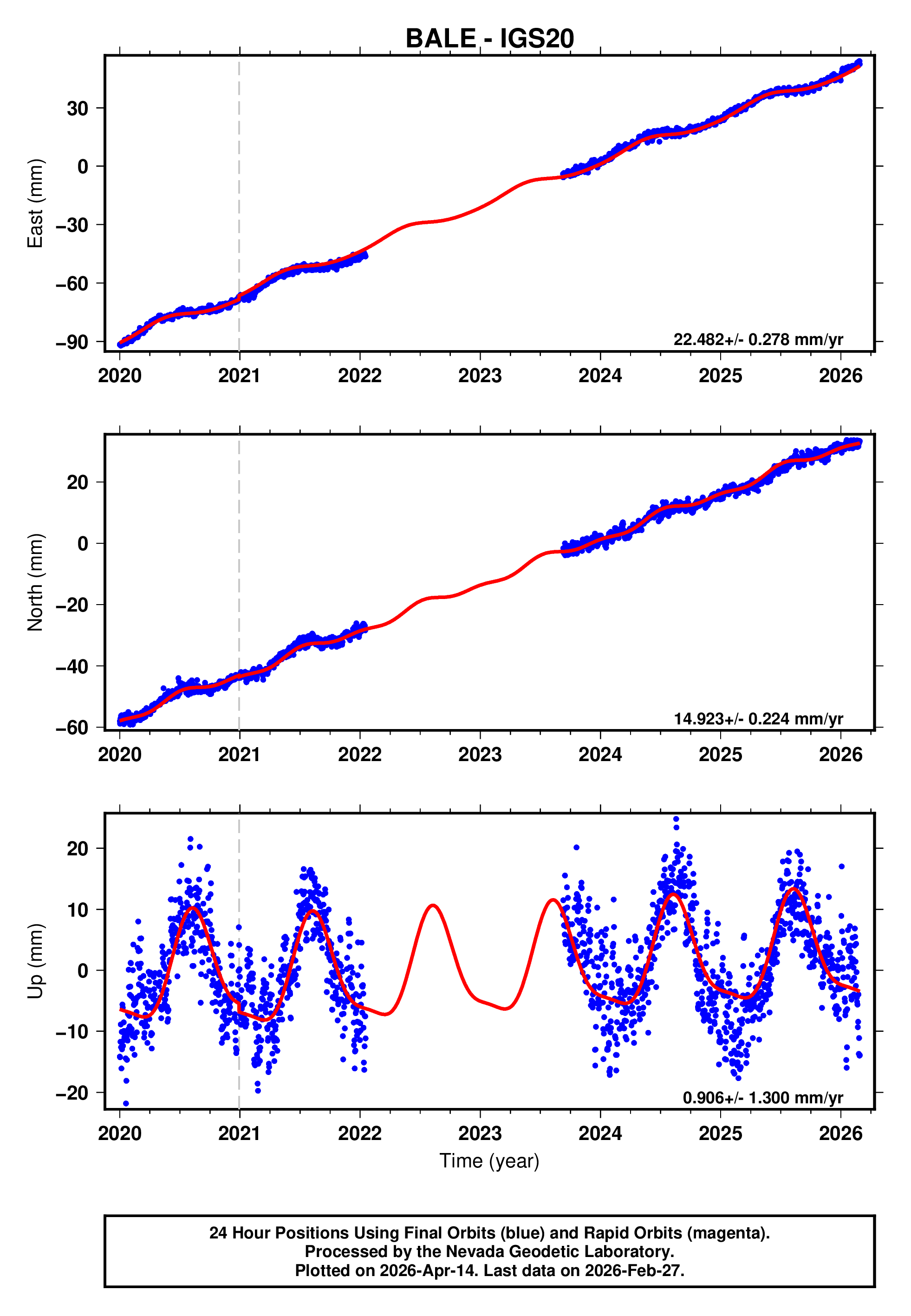 GPS time series plot