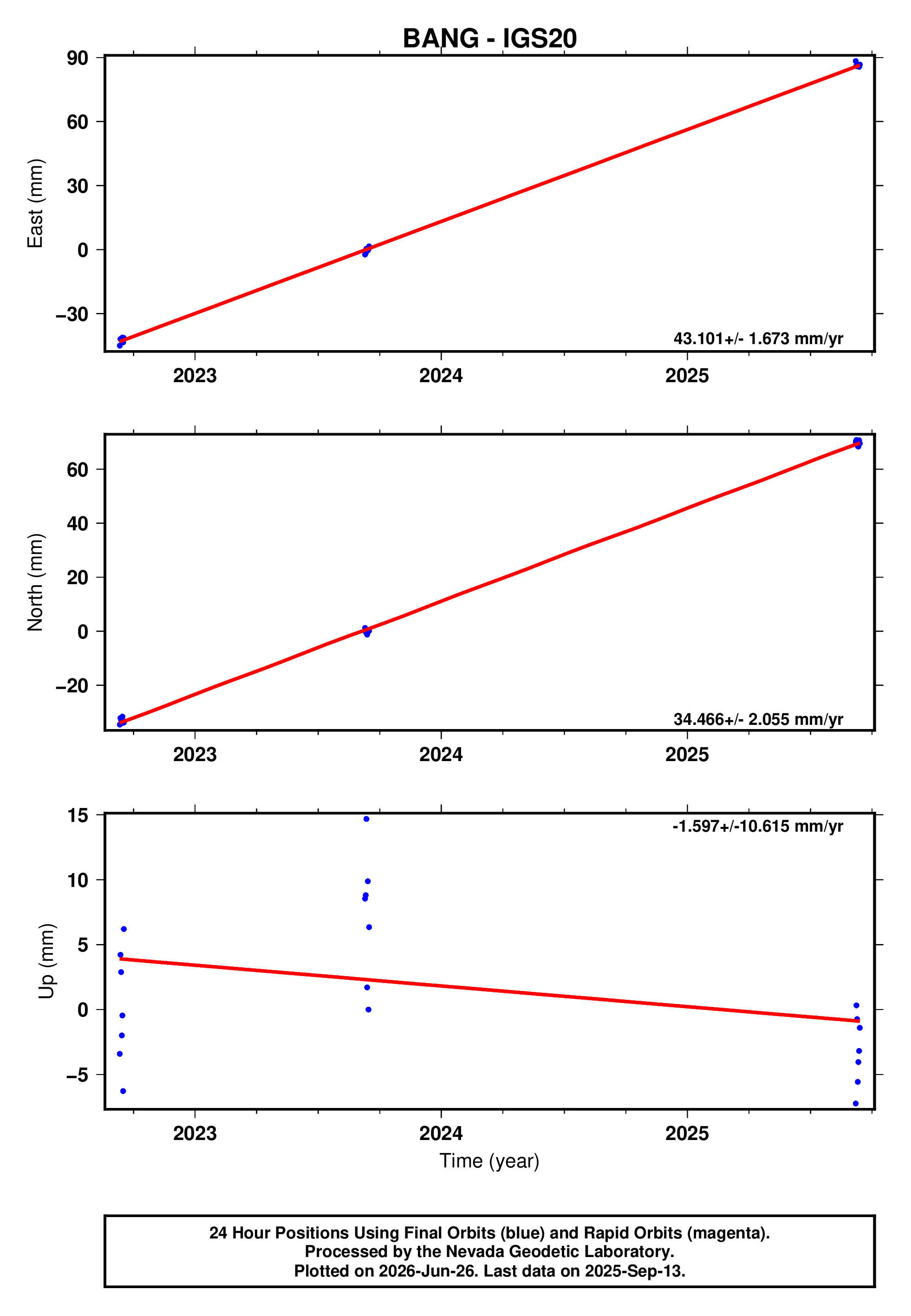 GPS time series plot