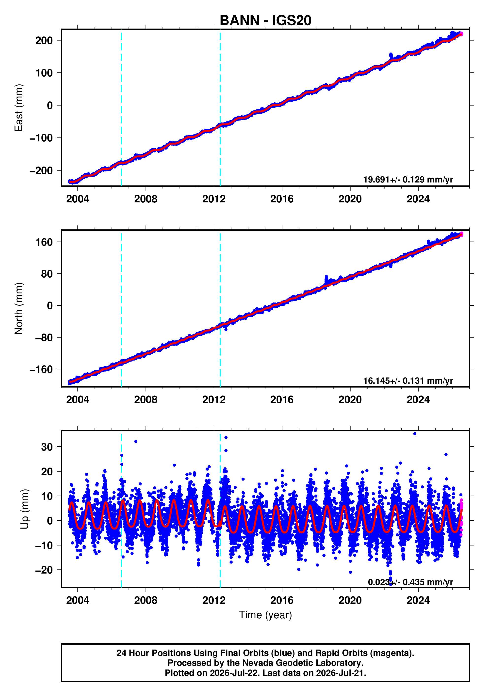 GPS time series plot