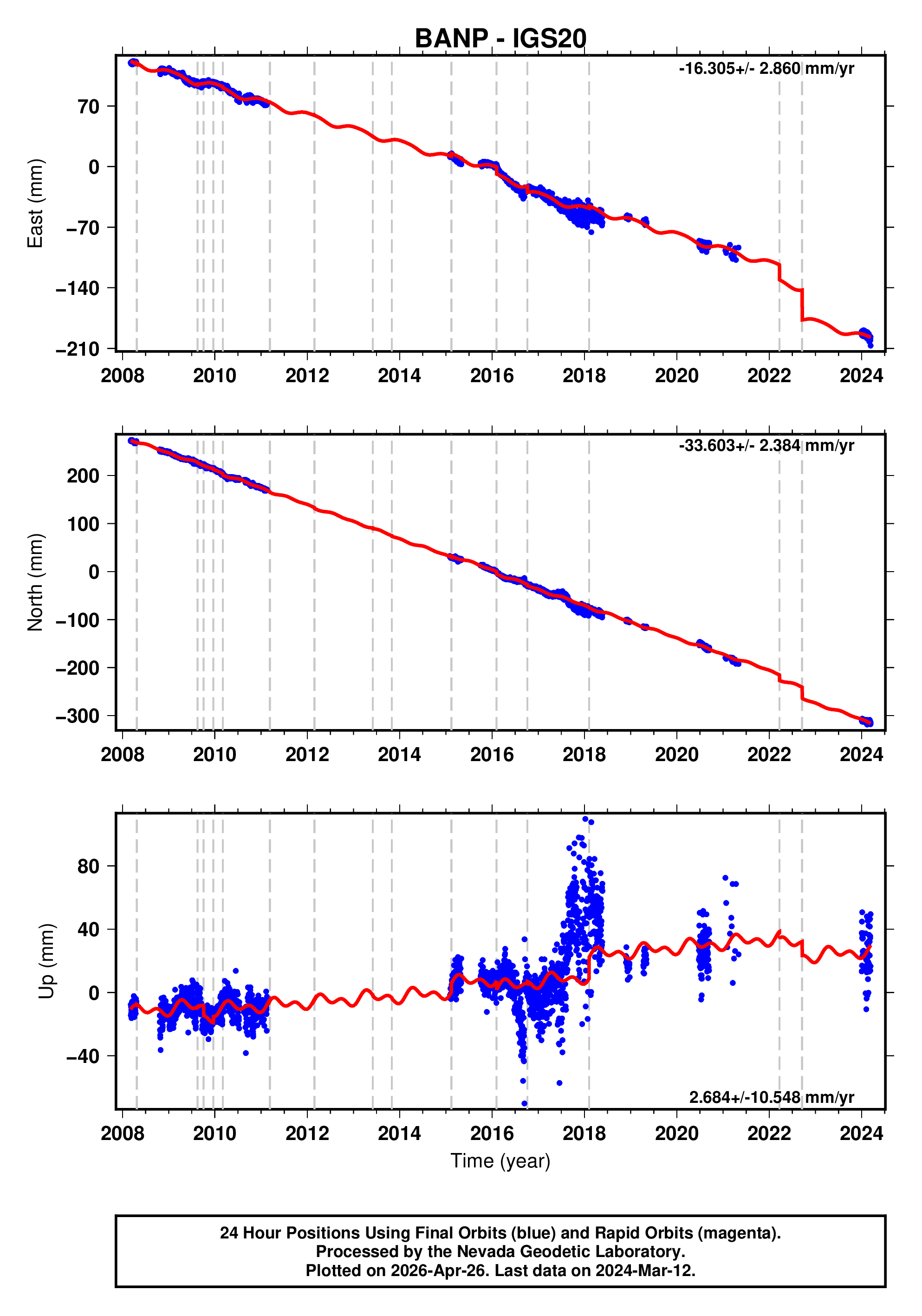 GPS time series plot