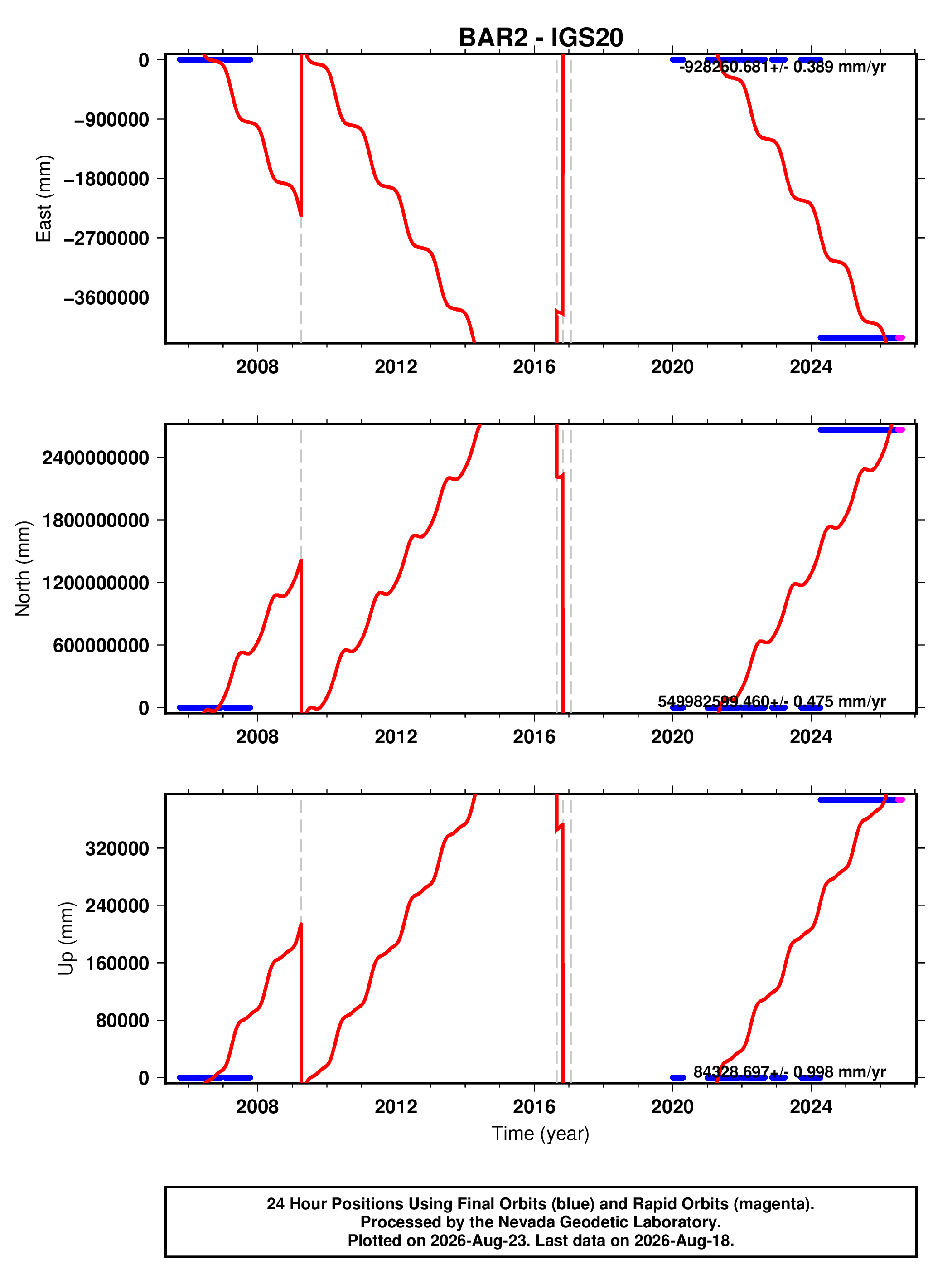 GPS time series plot