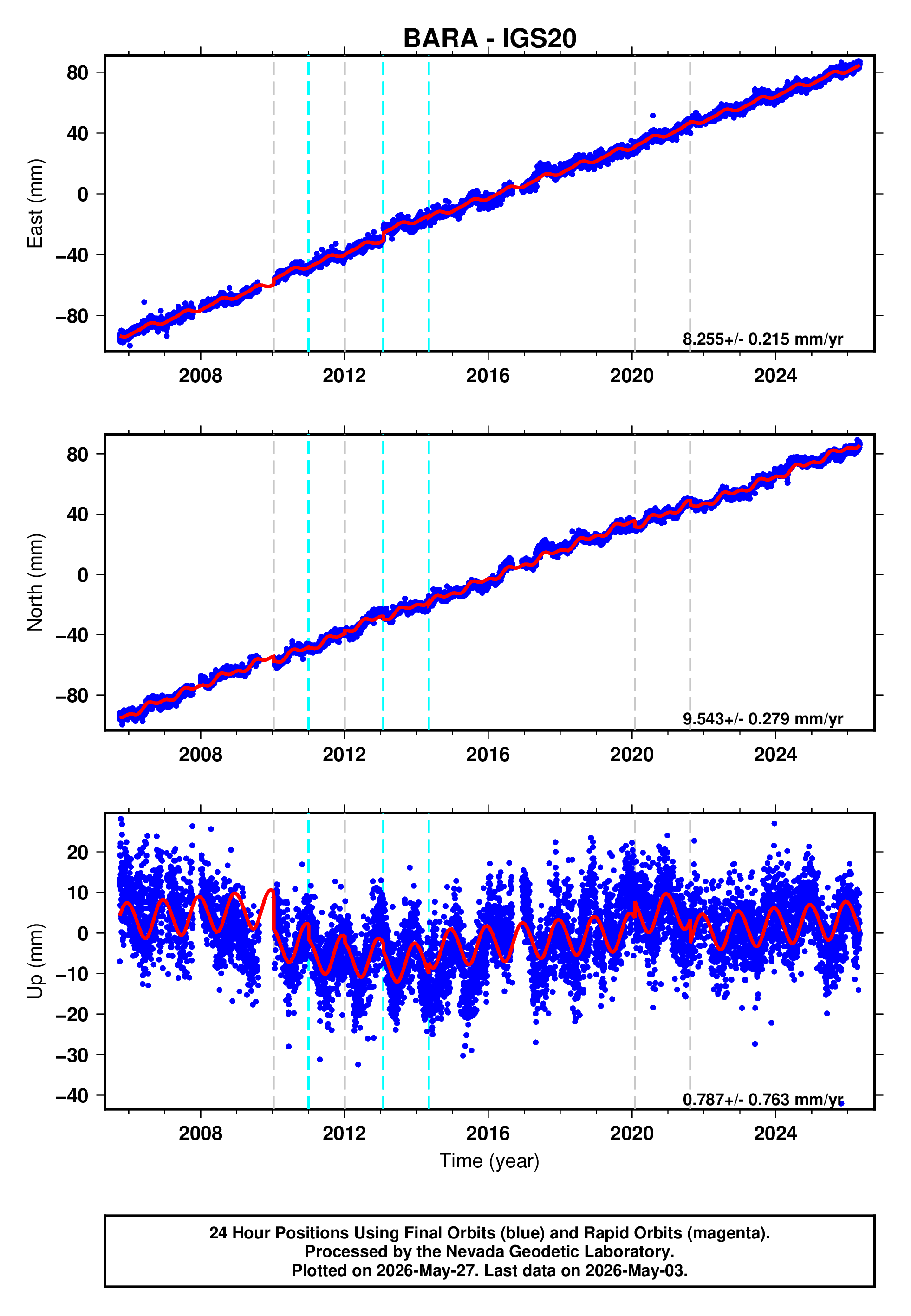 GPS time series plot