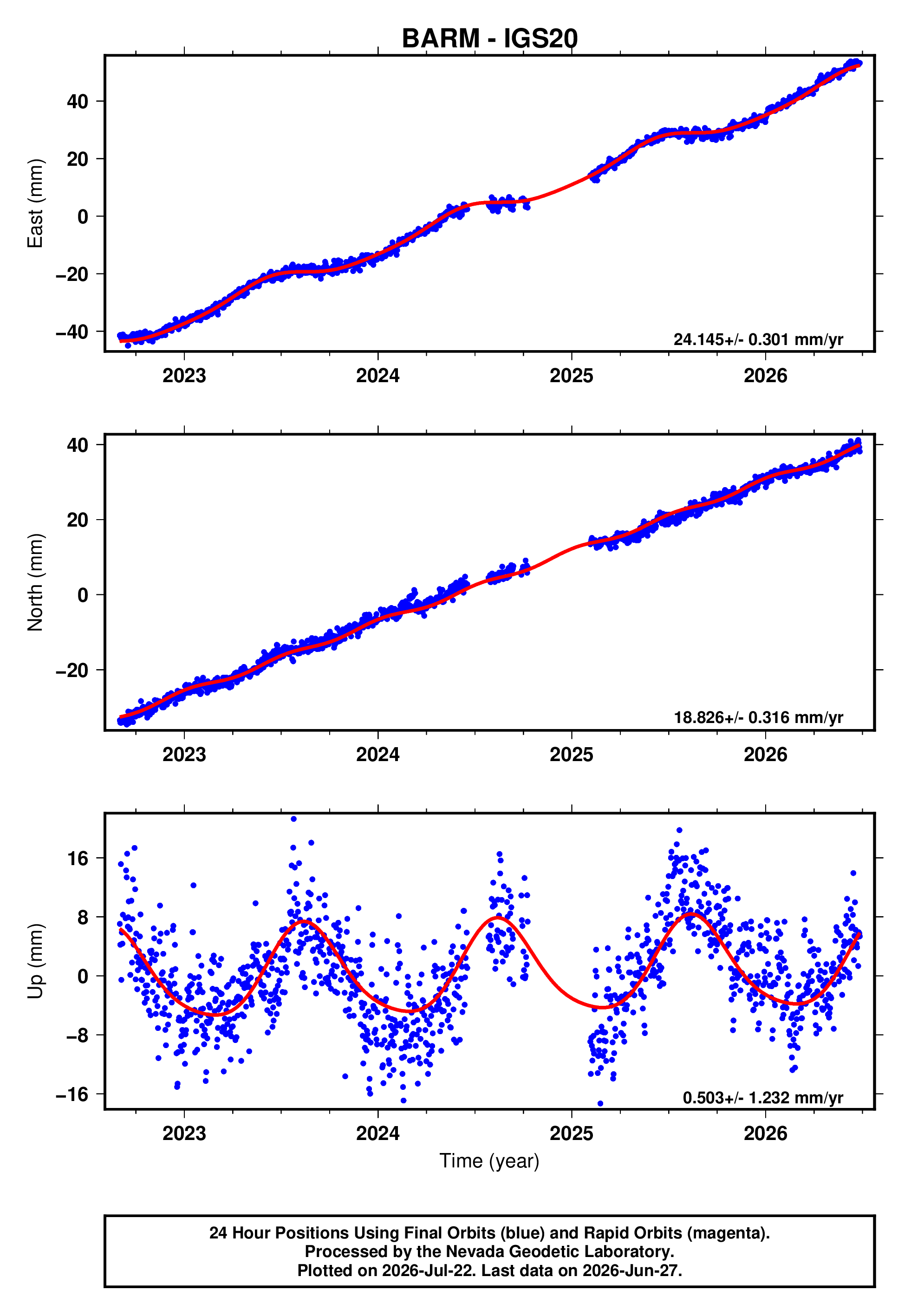 GPS time series plot