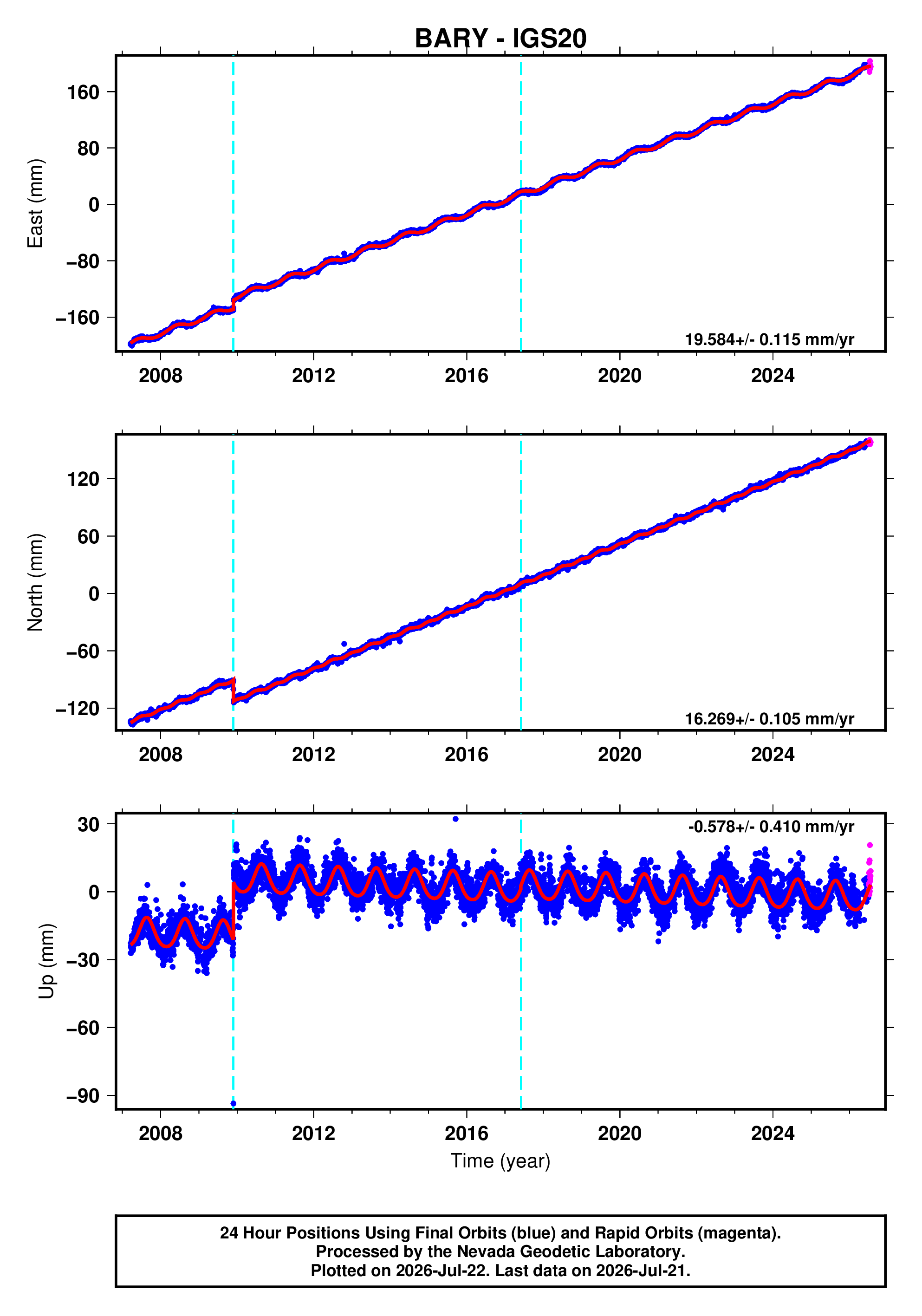 GPS time series plot