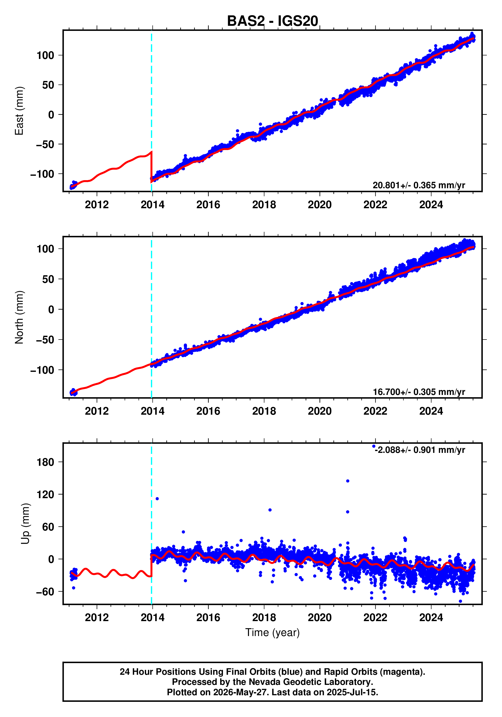 GPS time series plot