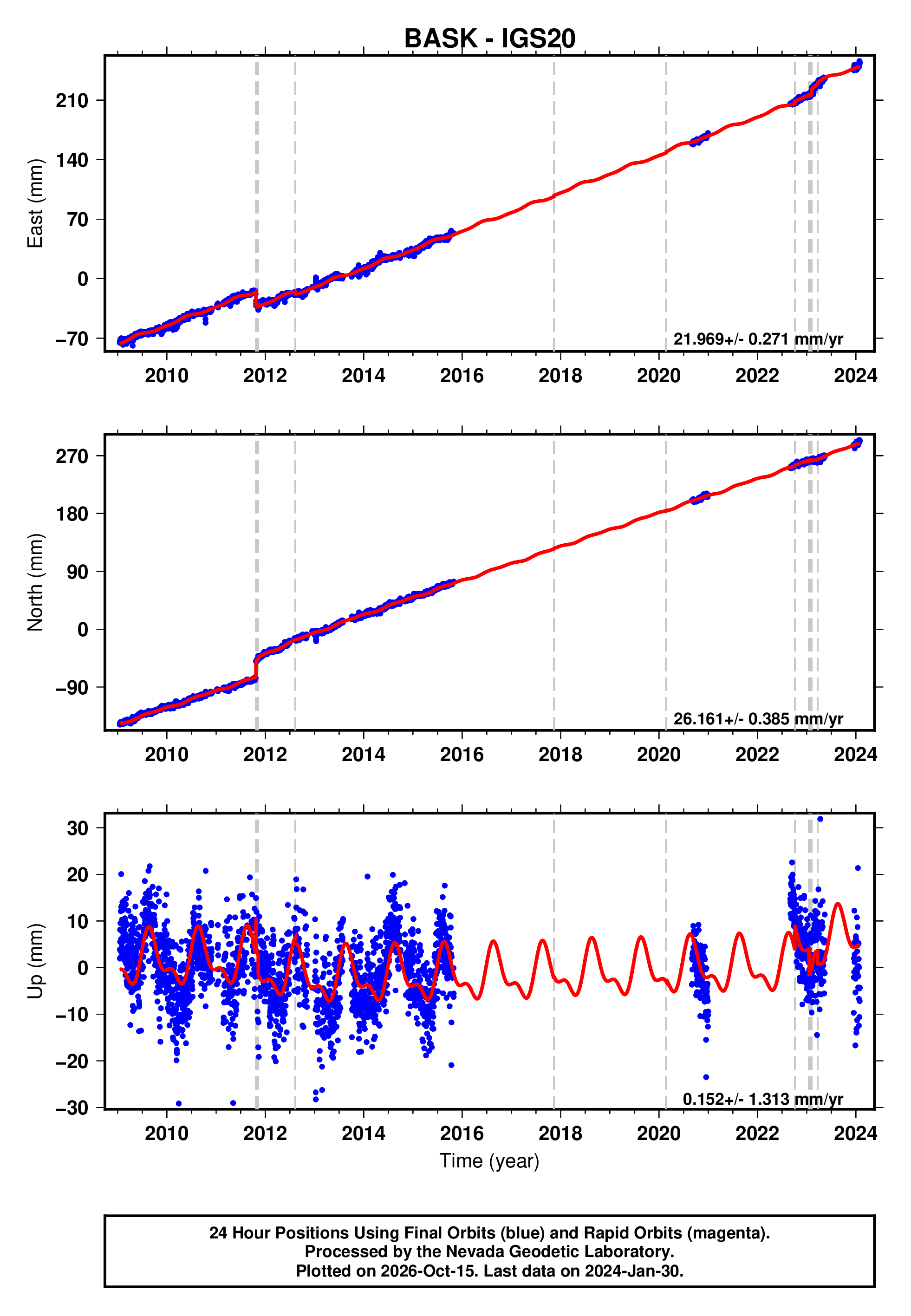 GPS time series plot