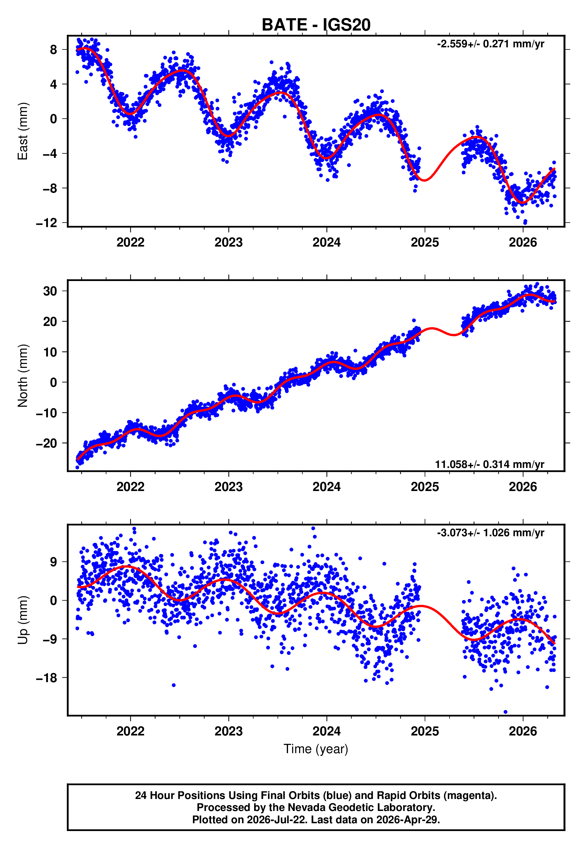 GPS time series plot