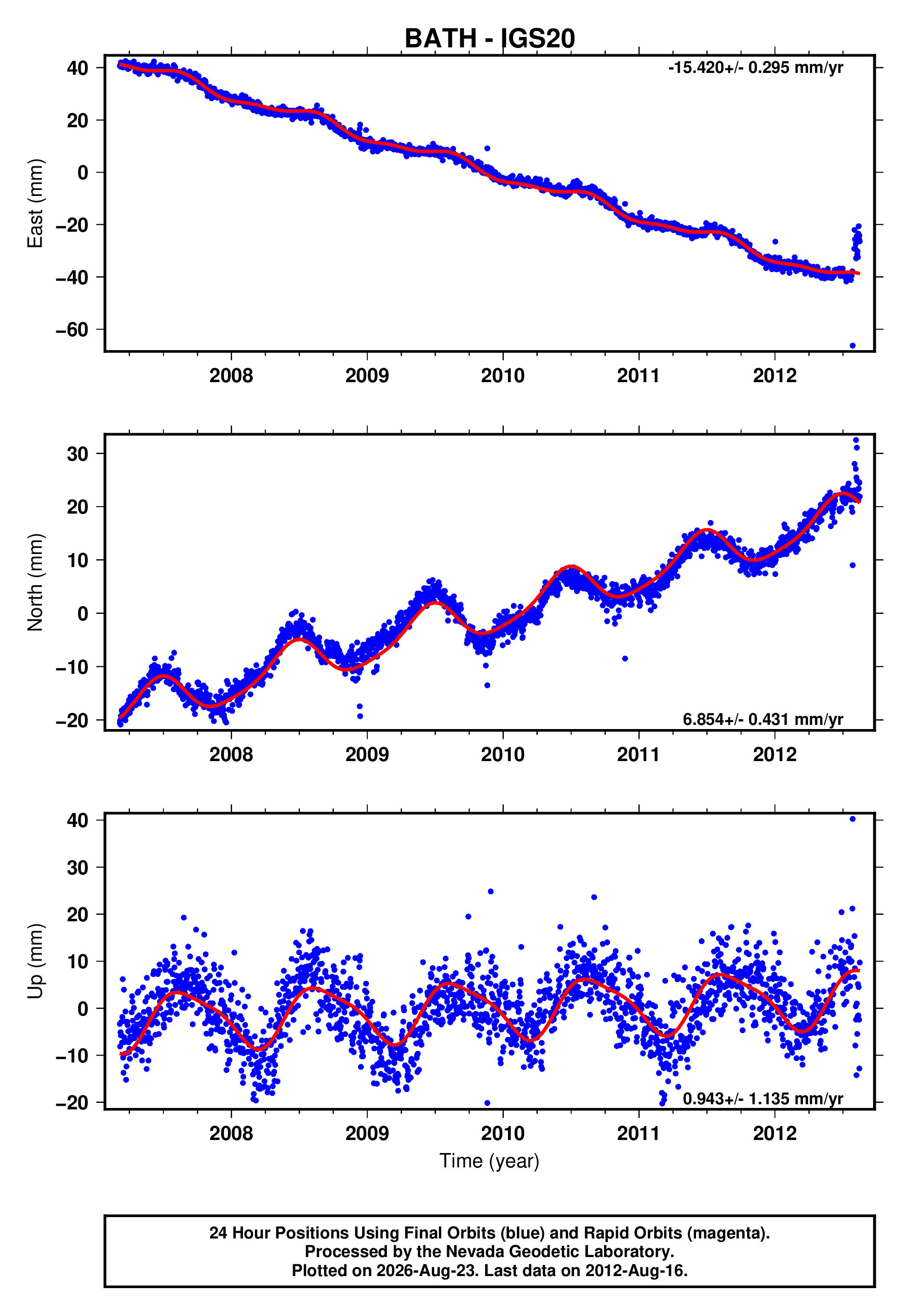 GPS time series plot