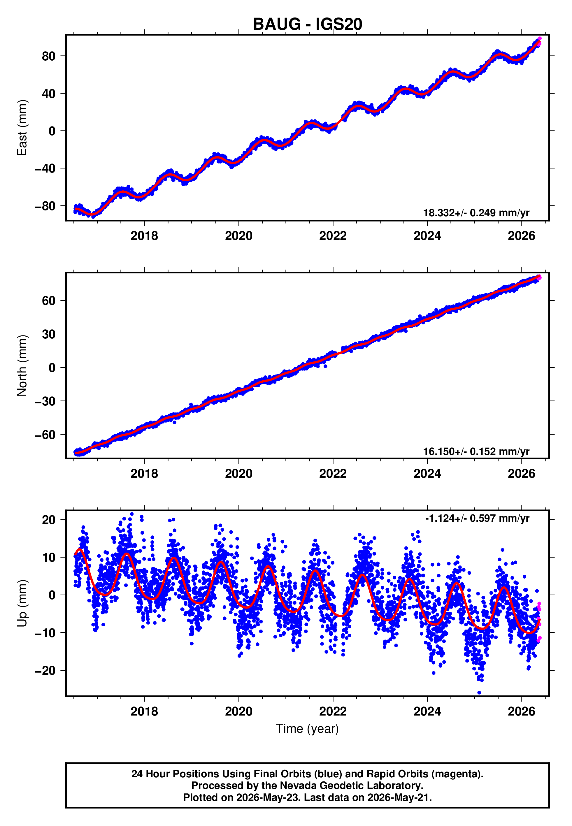 GPS time series plot