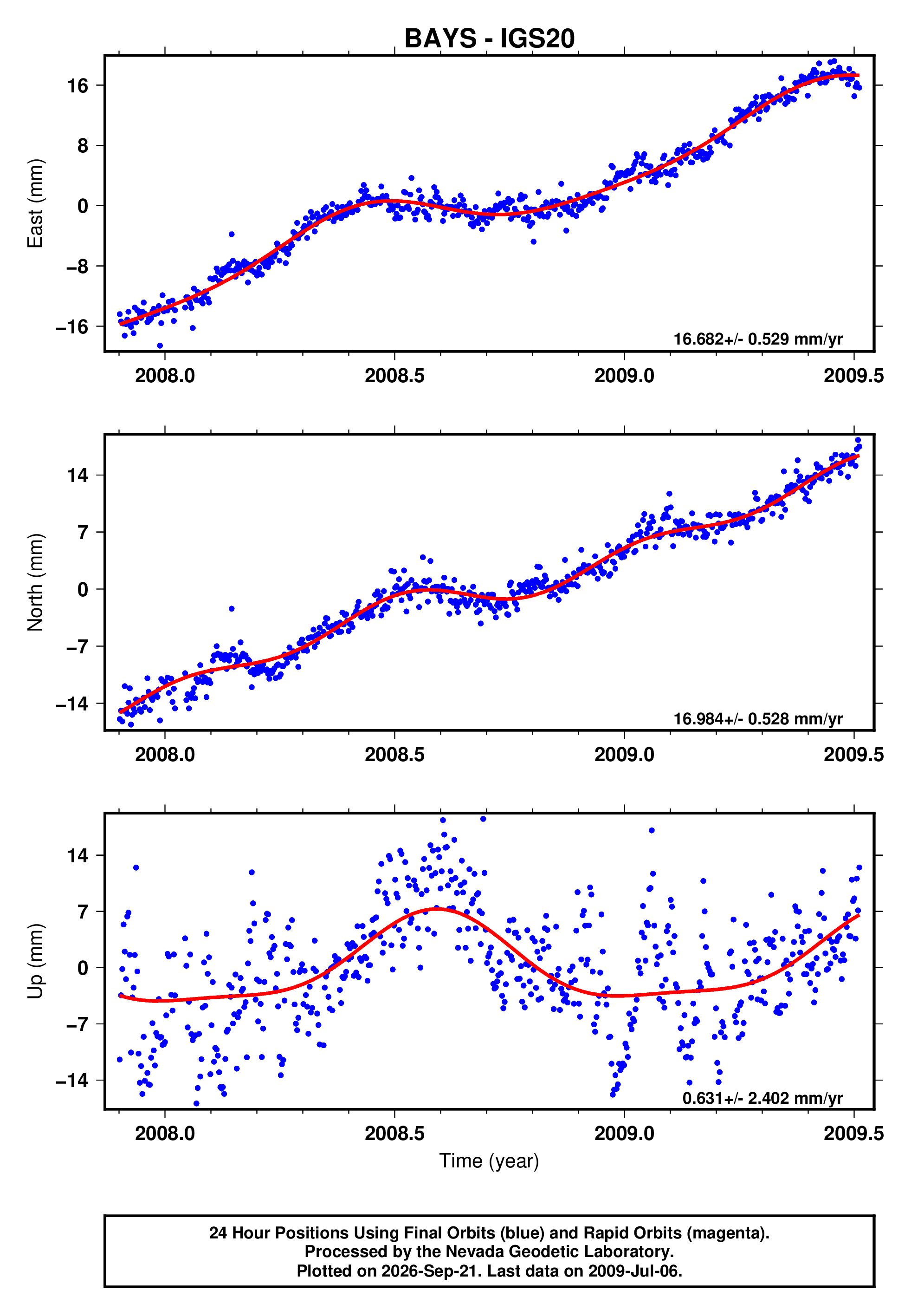 GPS time series plot