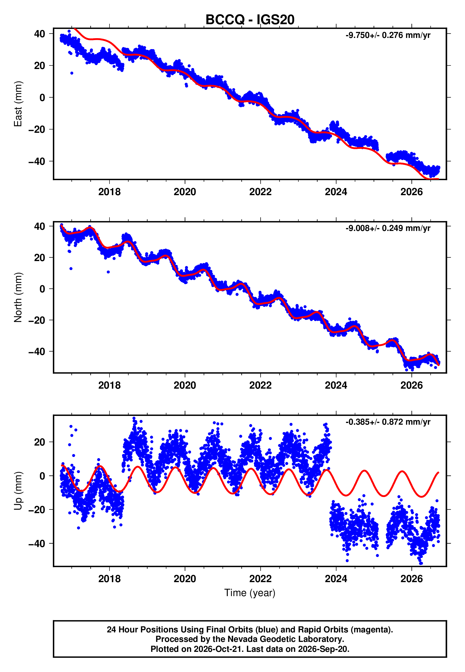 GPS time series plot