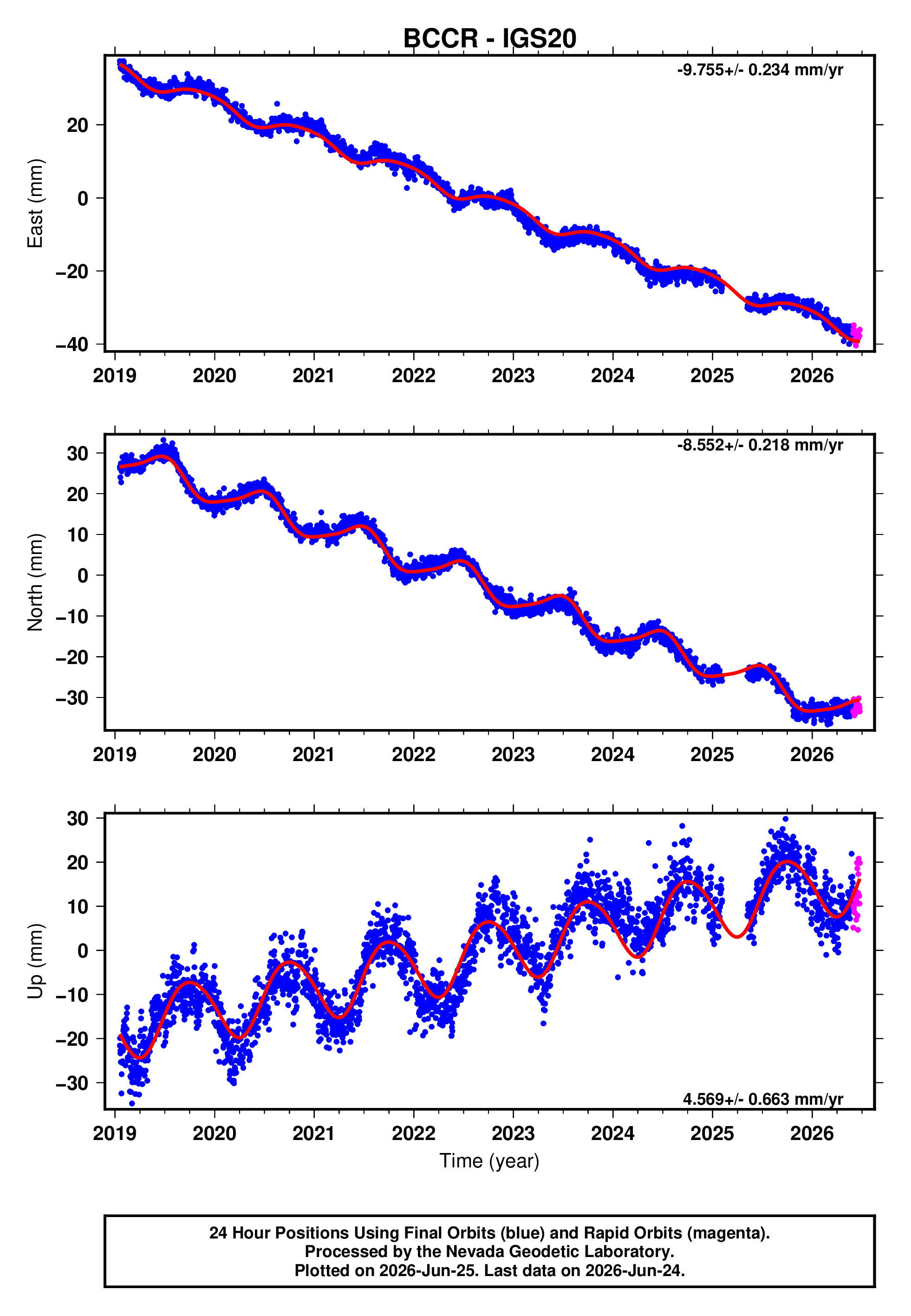 GPS time series plot