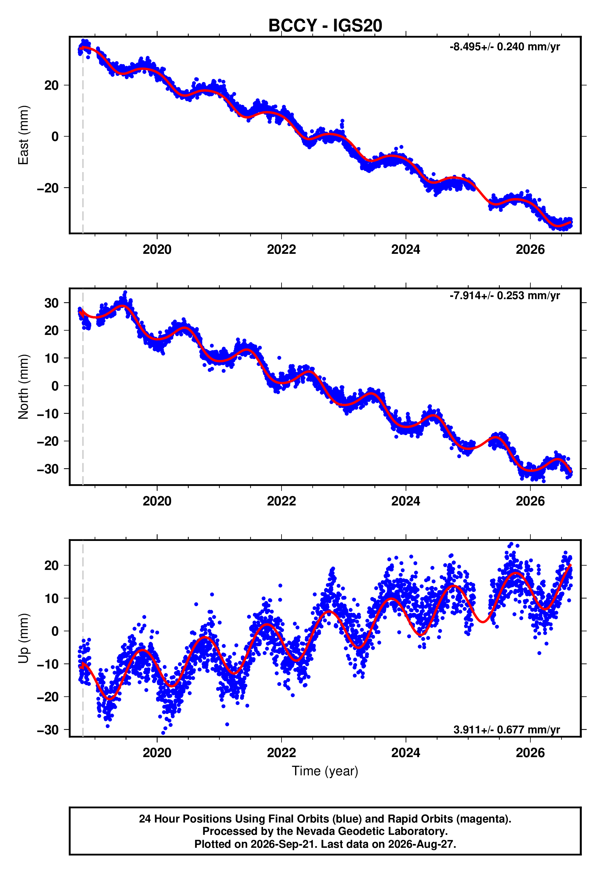 GPS time series plot