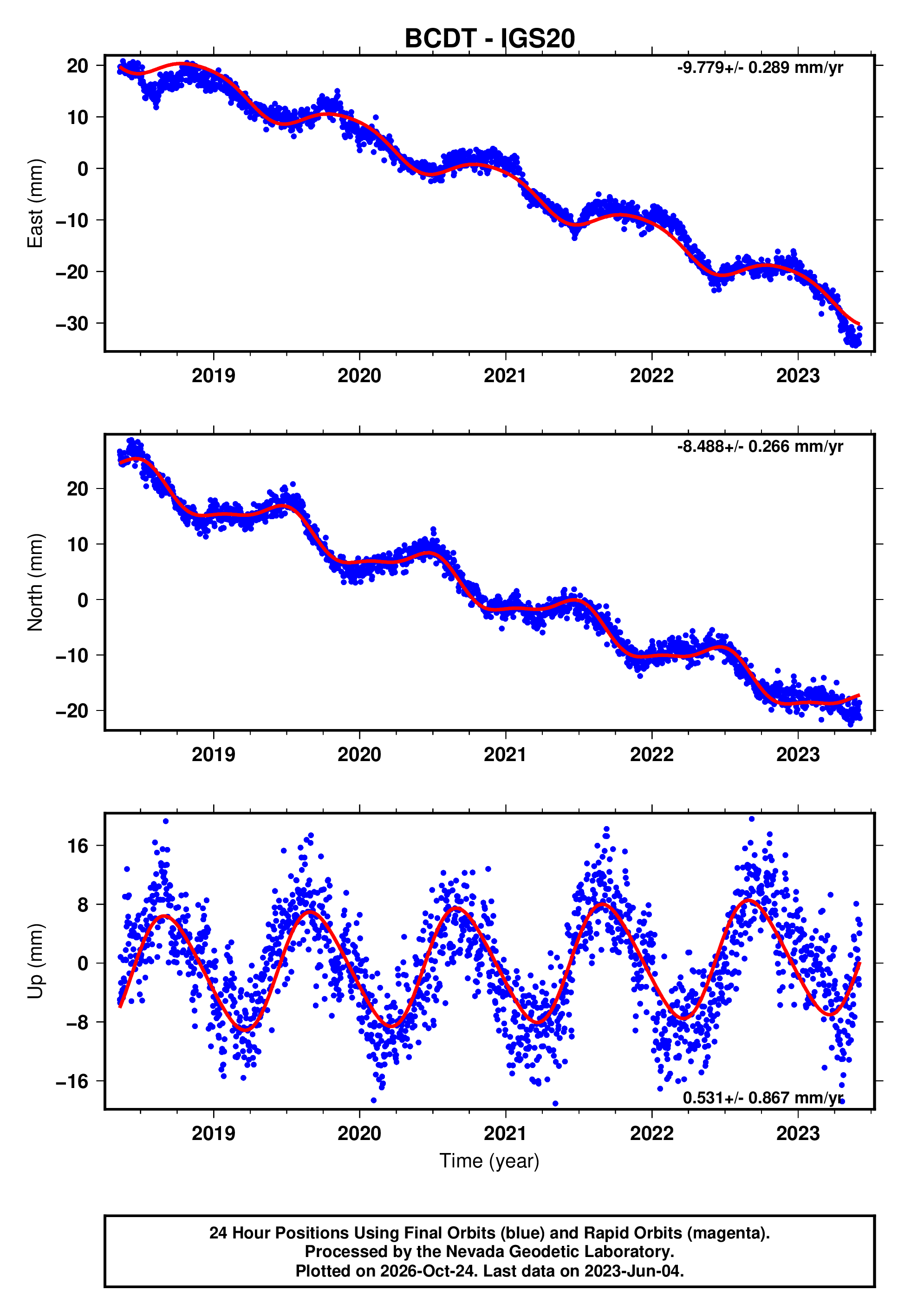 GPS time series plot