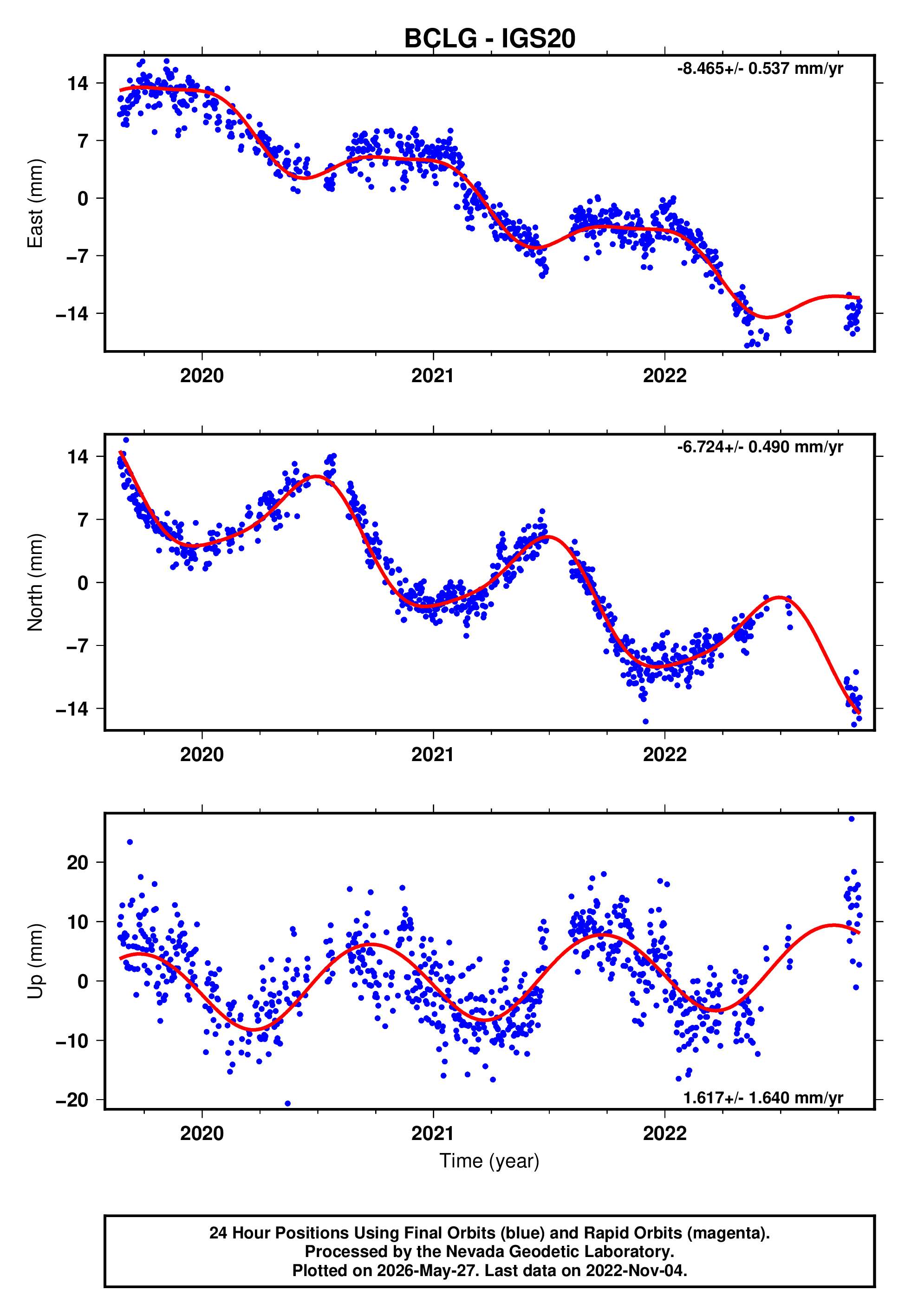 GPS time series plot