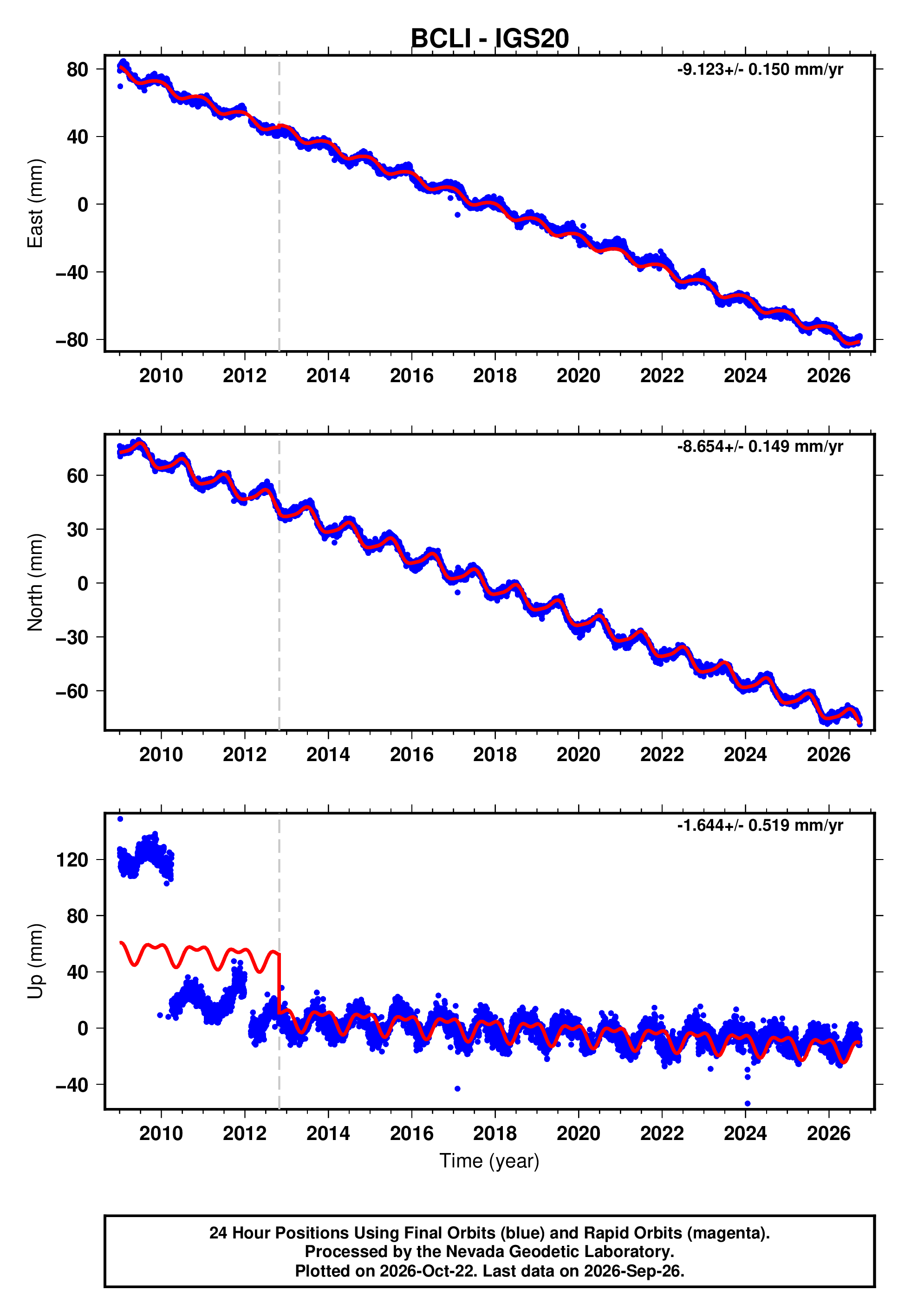 GPS time series plot