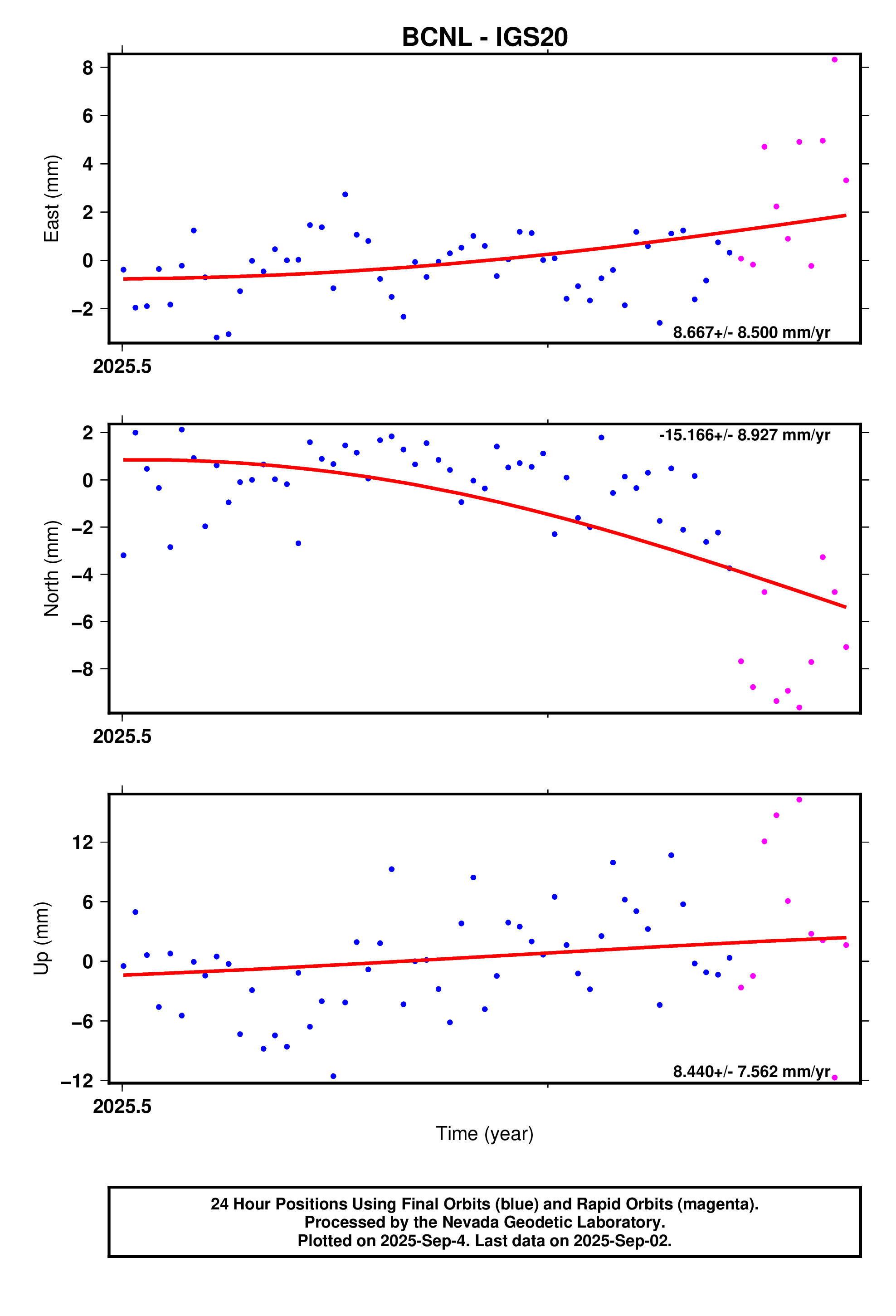 GPS time series plot