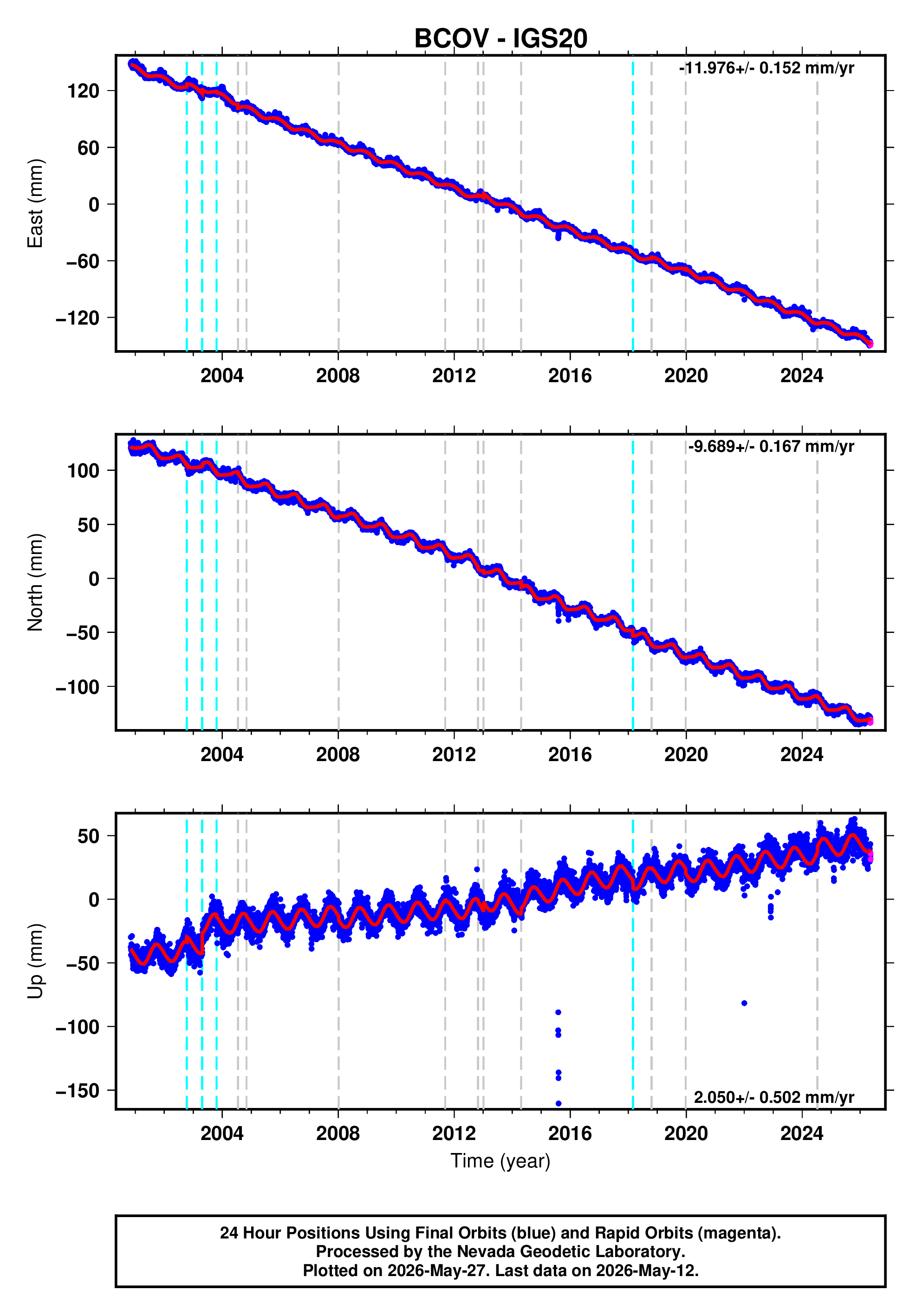 GPS time series plot