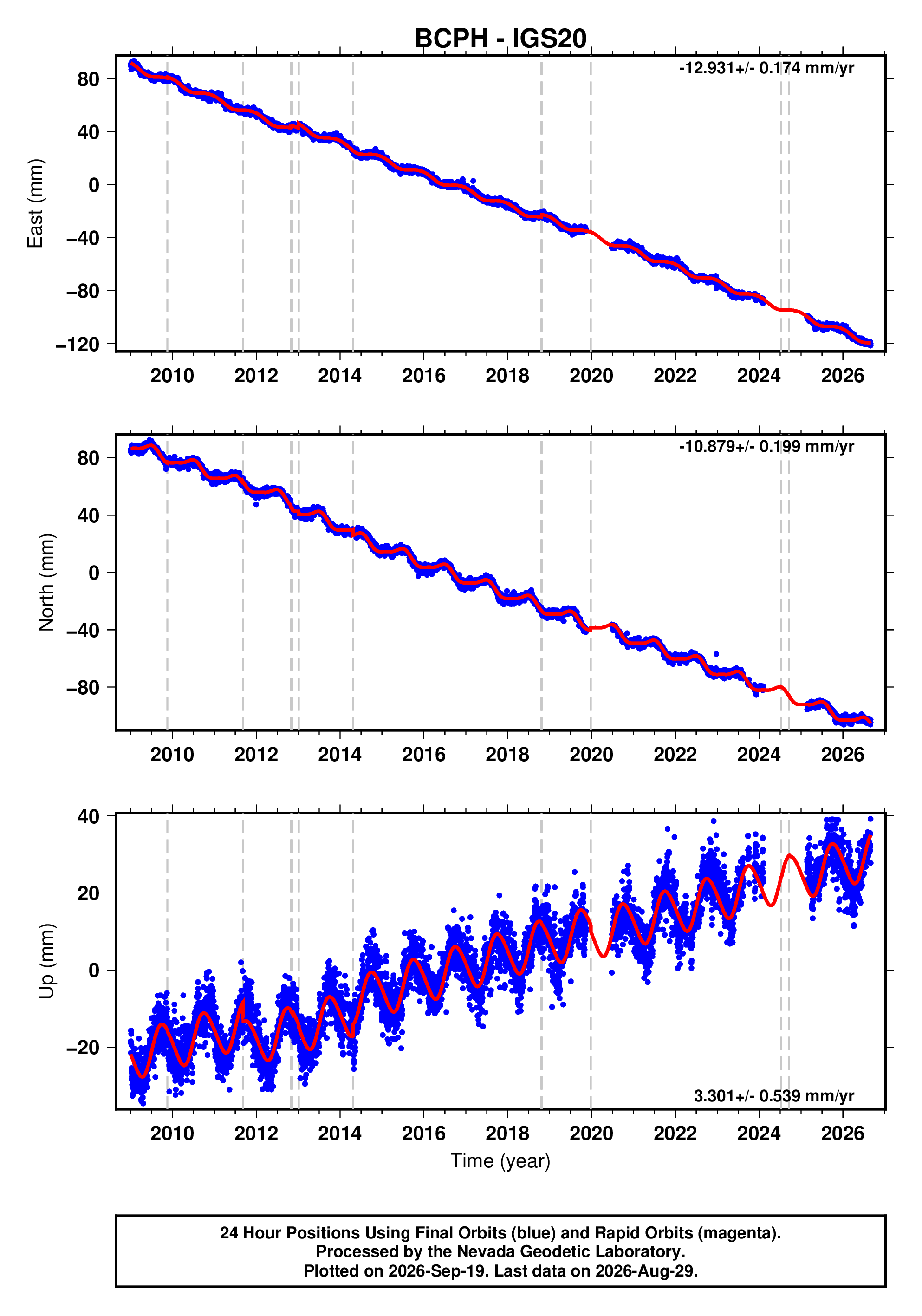 GPS time series plot
