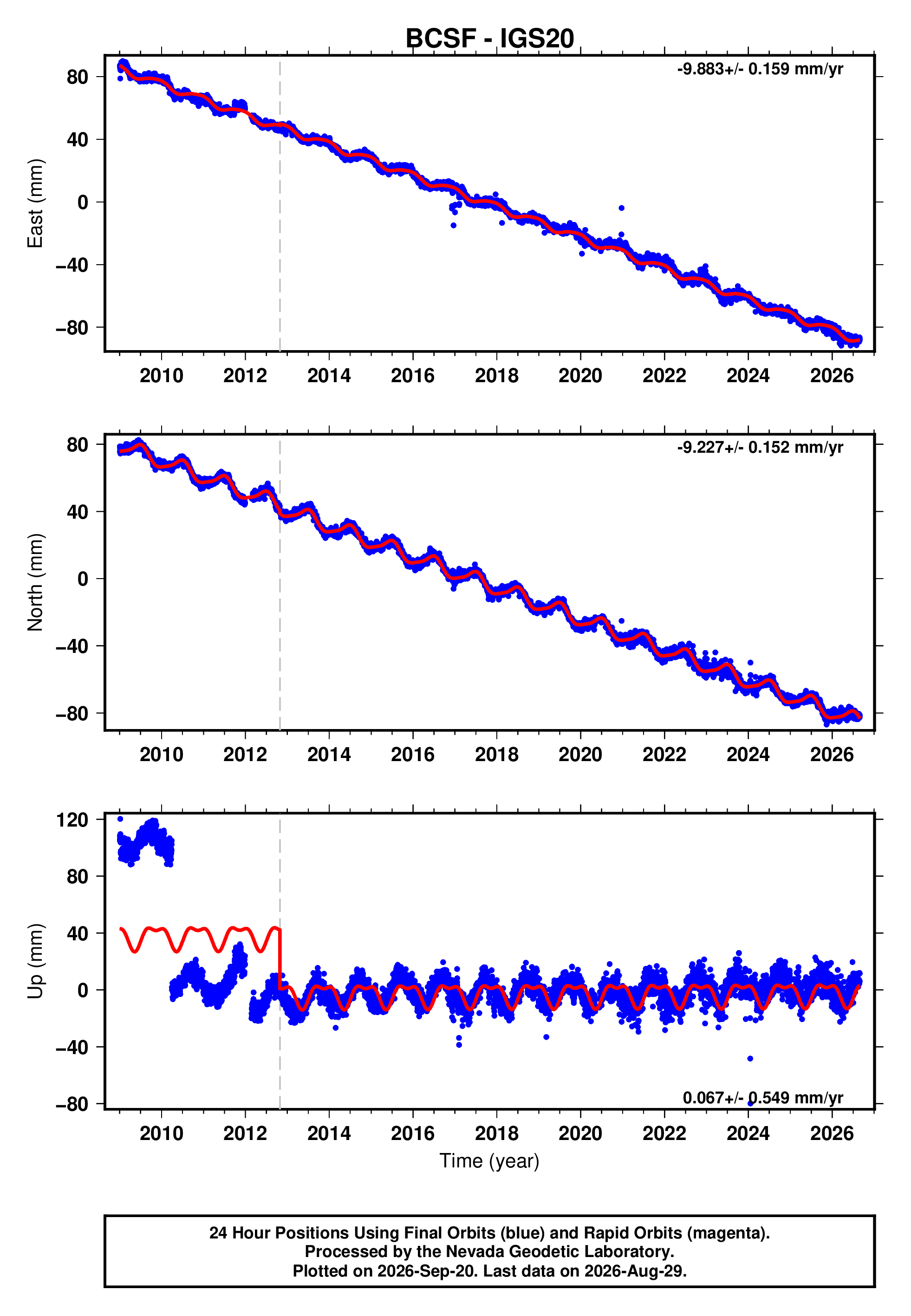GPS time series plot