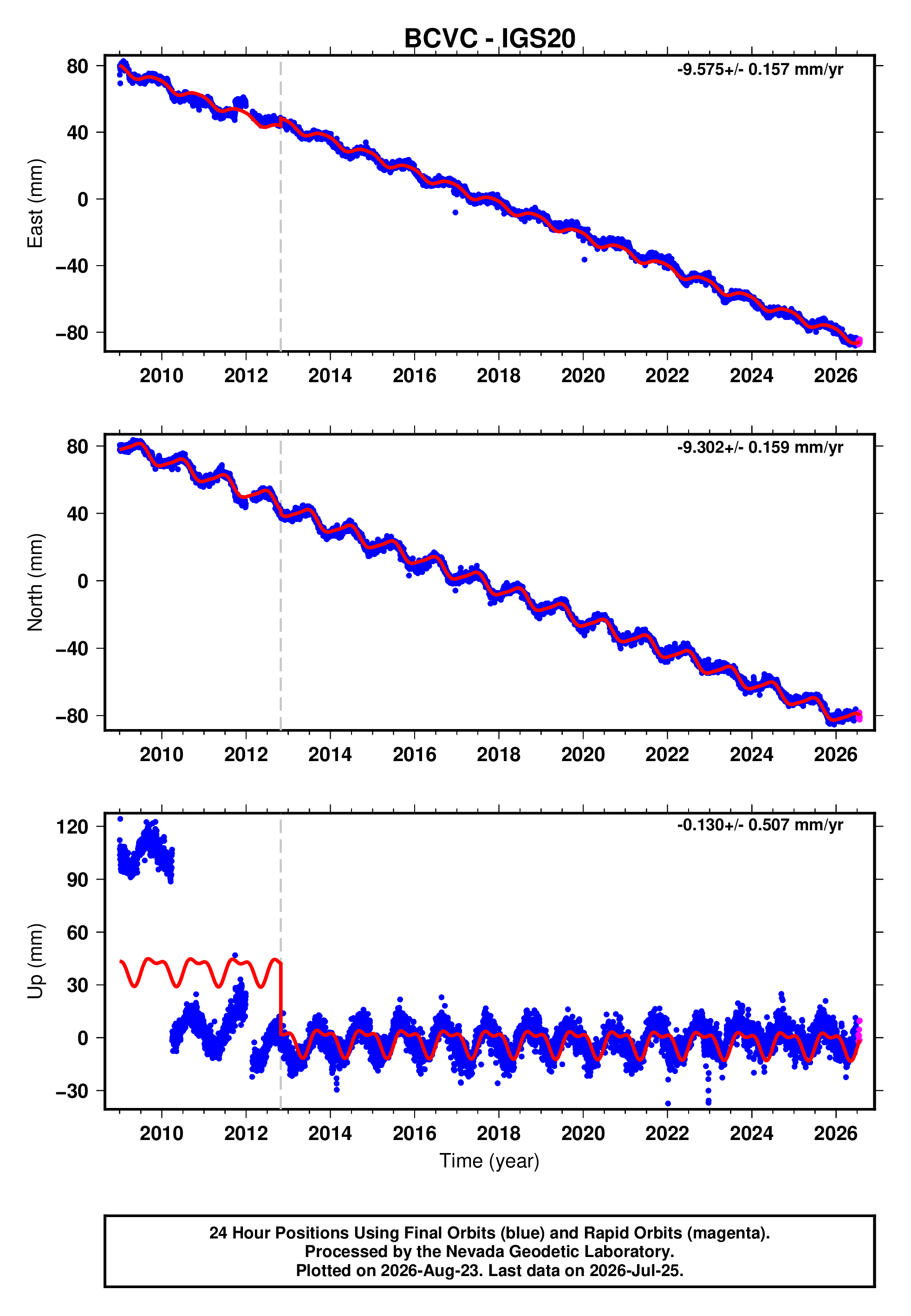 GPS time series plot