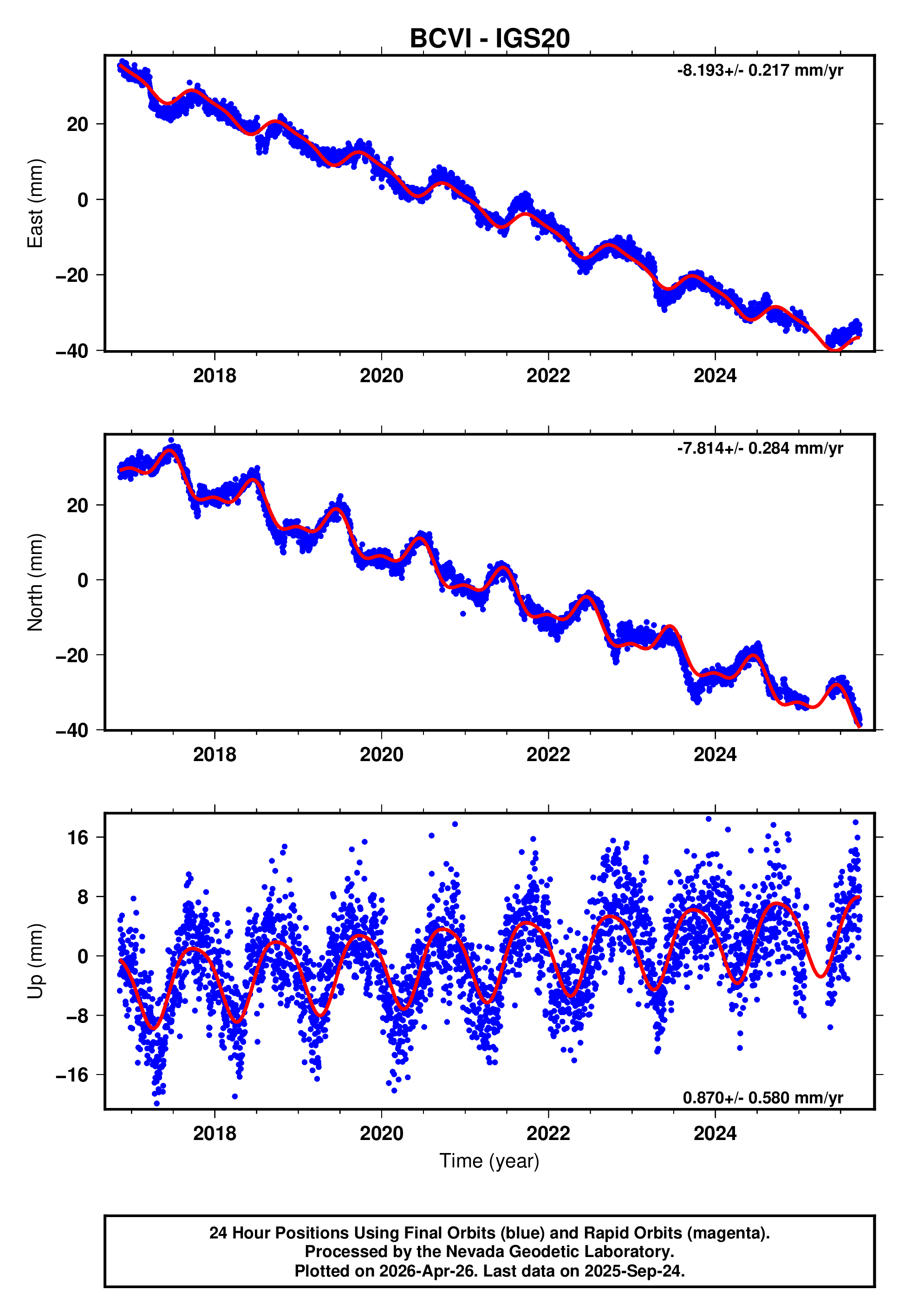 GPS time series plot