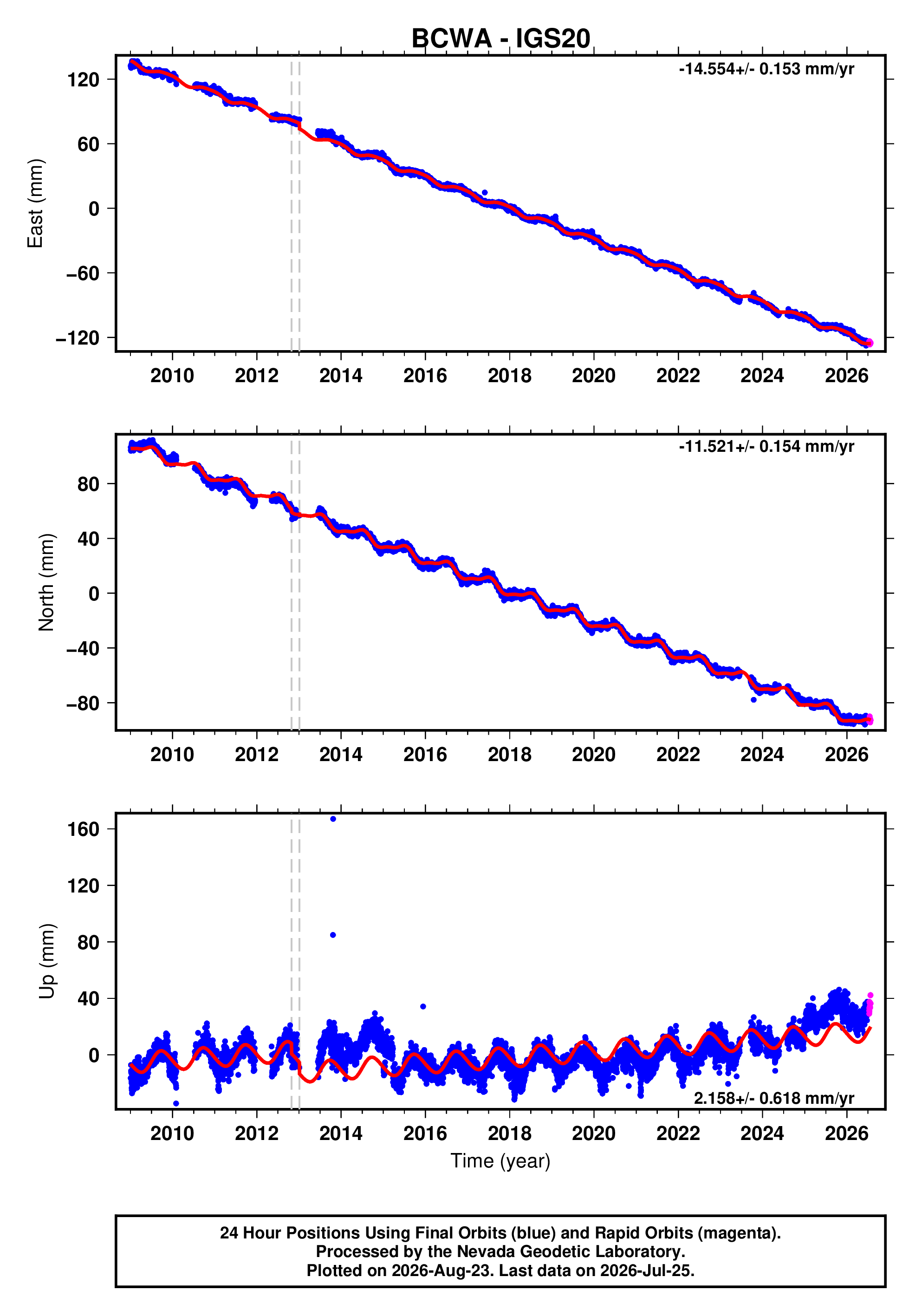 GPS time series plot