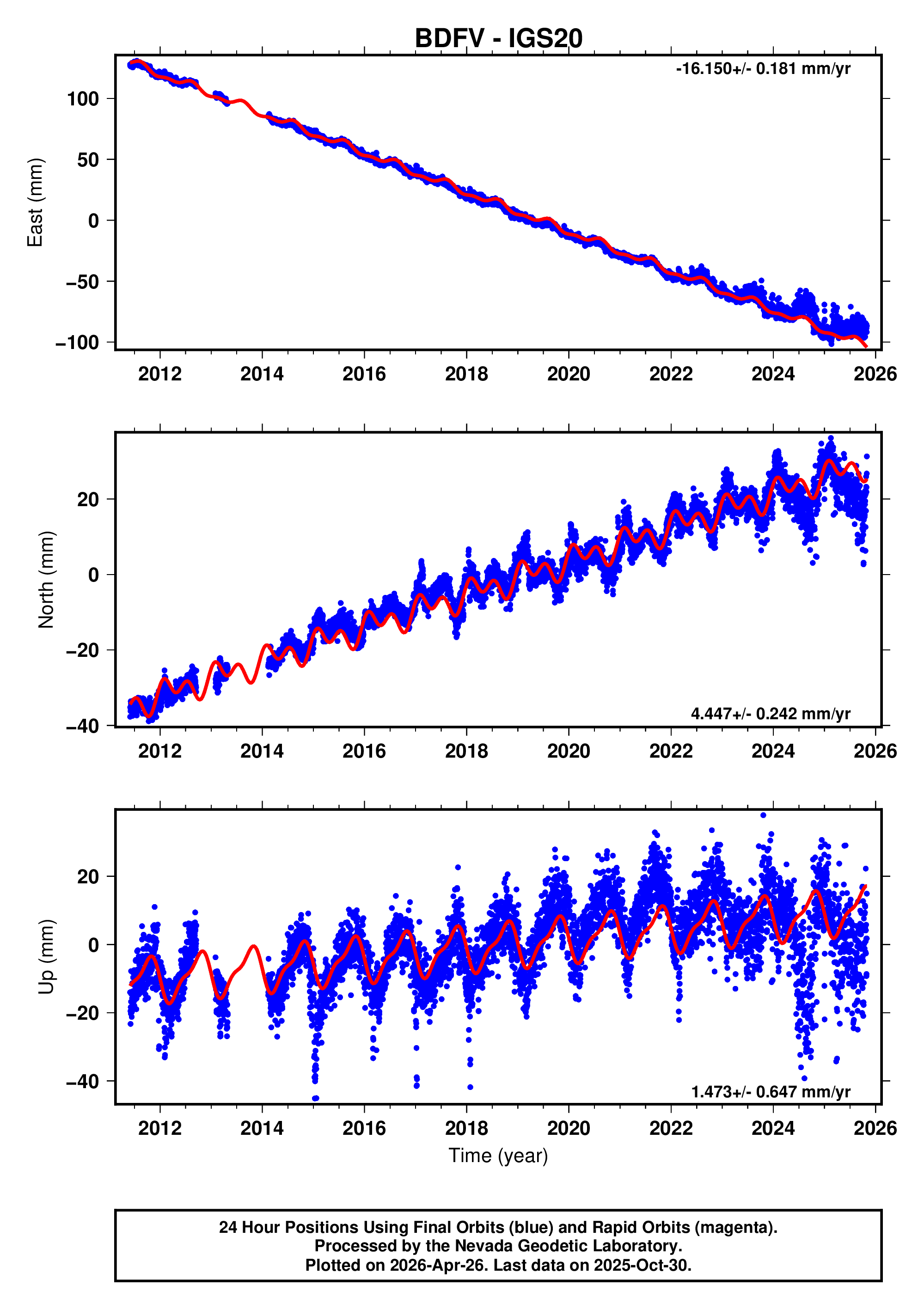 GPS time series plot