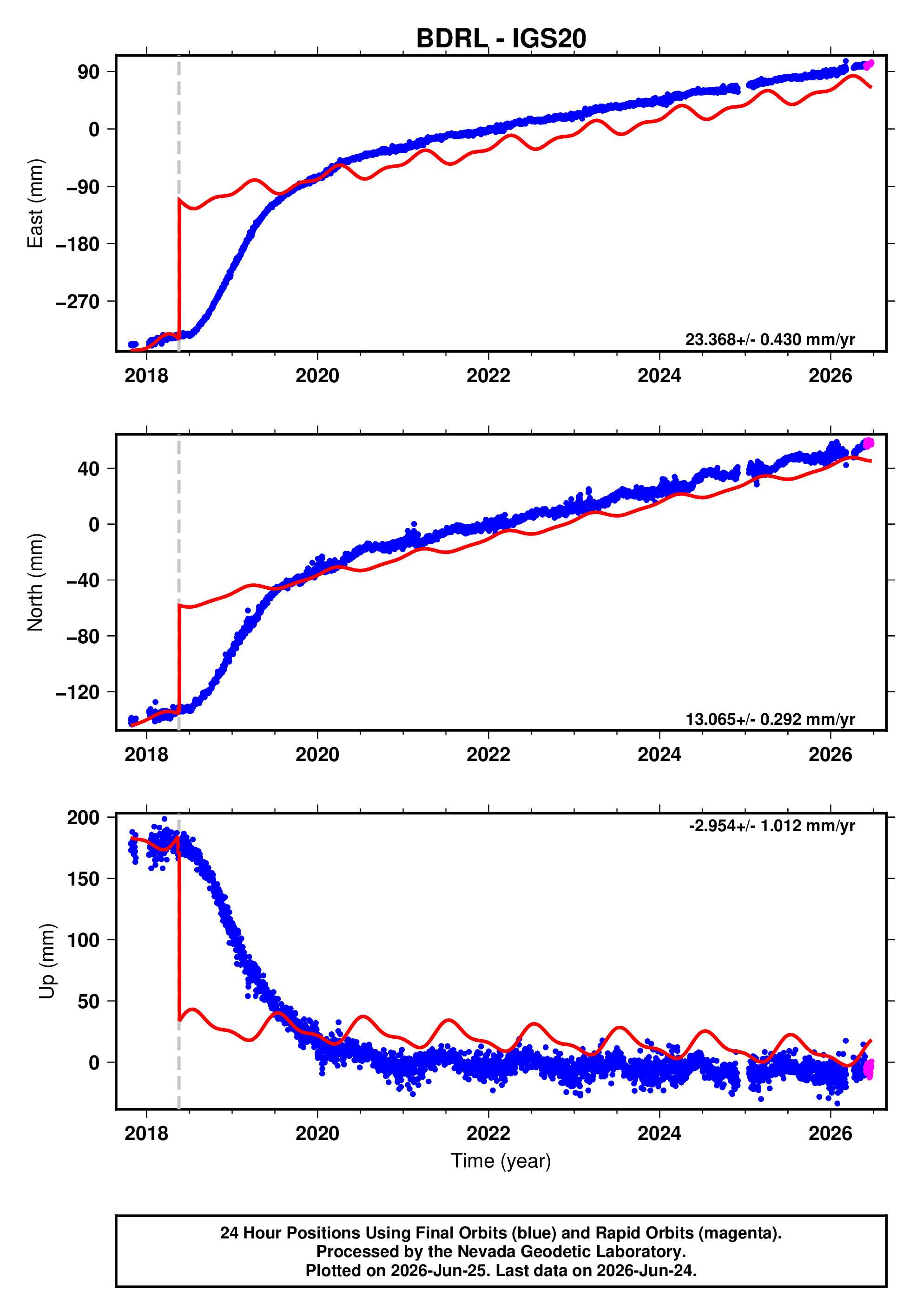 GPS time series plot