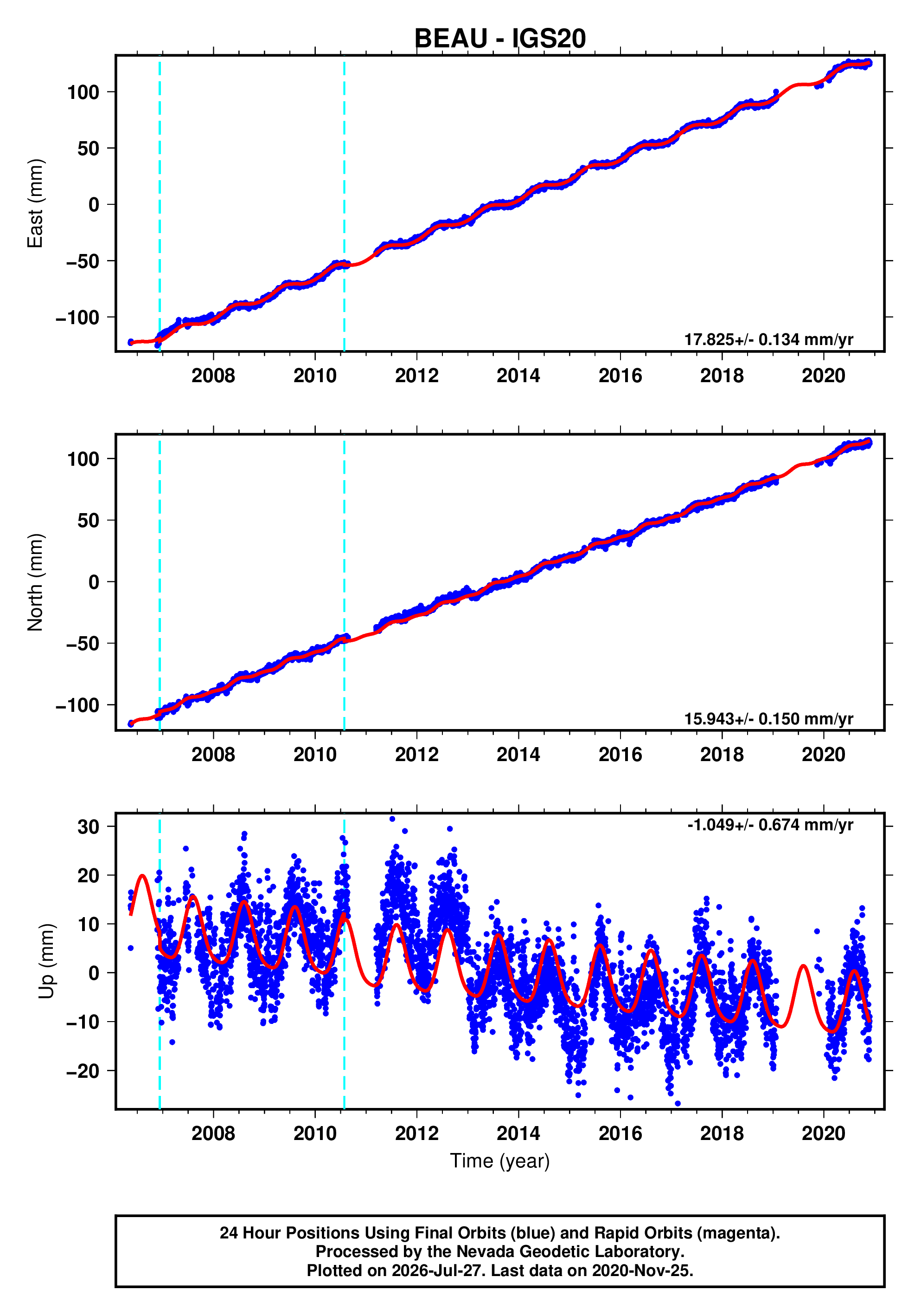 GPS time series plot