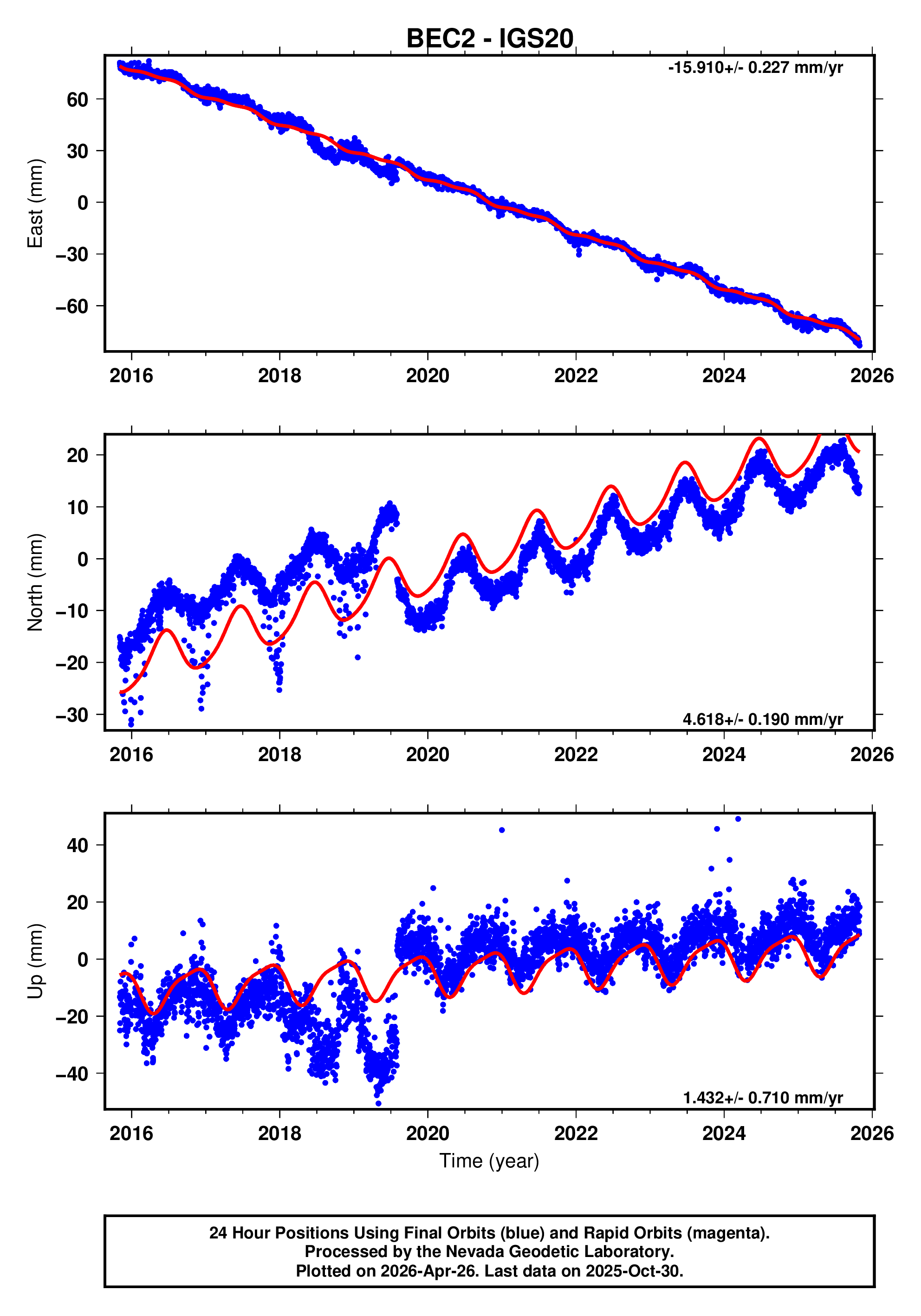 GPS time series plot