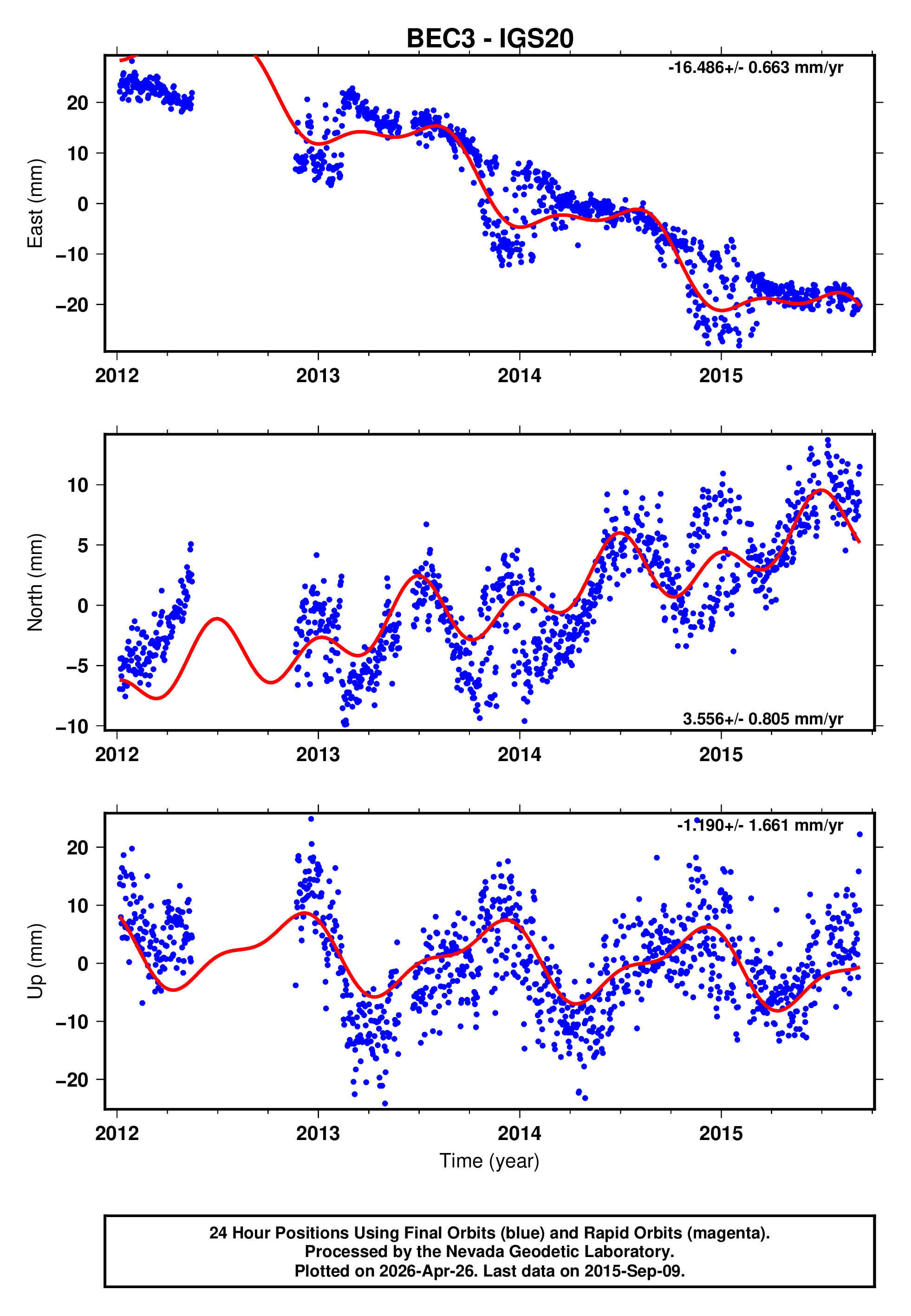 GPS time series plot