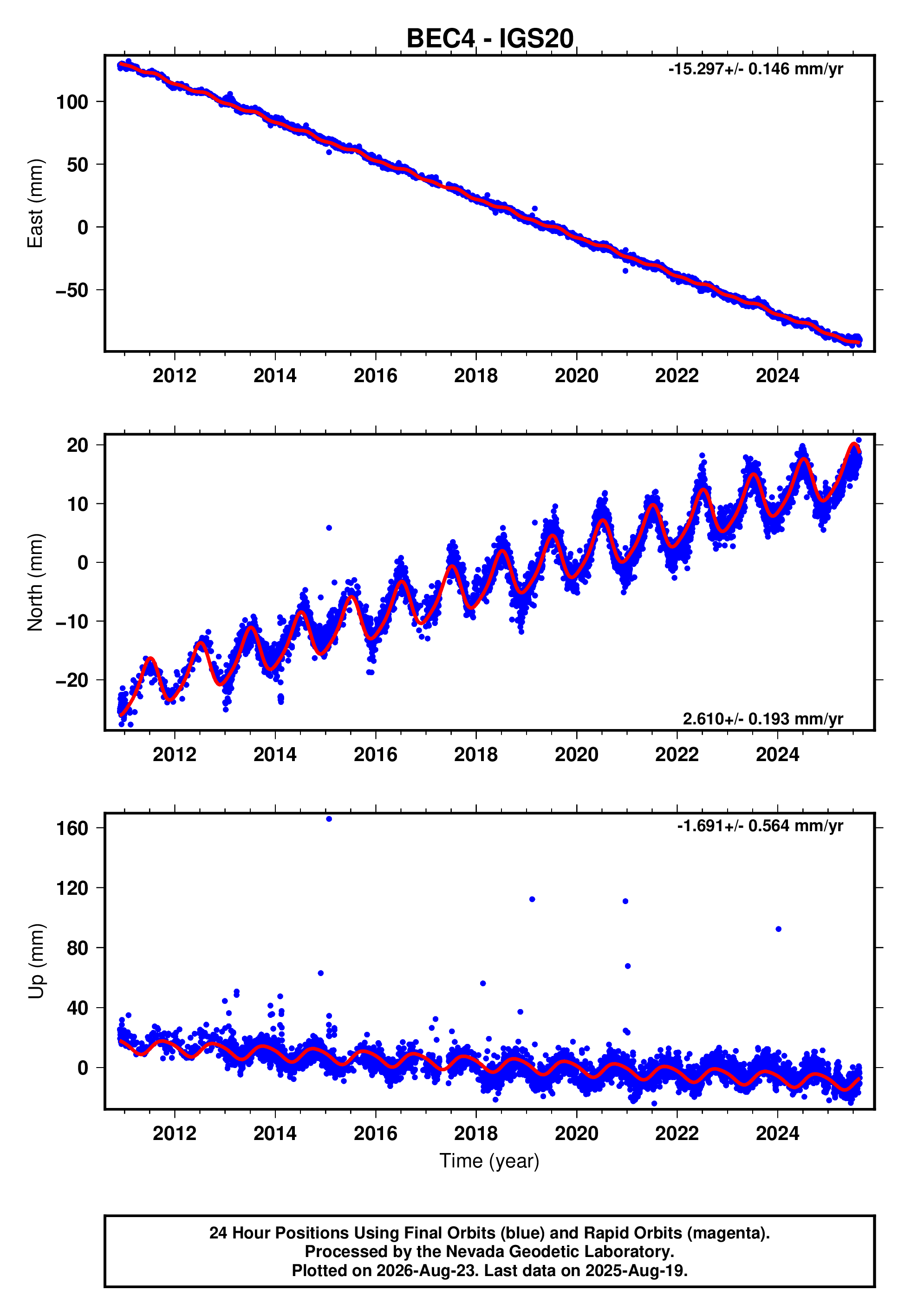 GPS time series plot