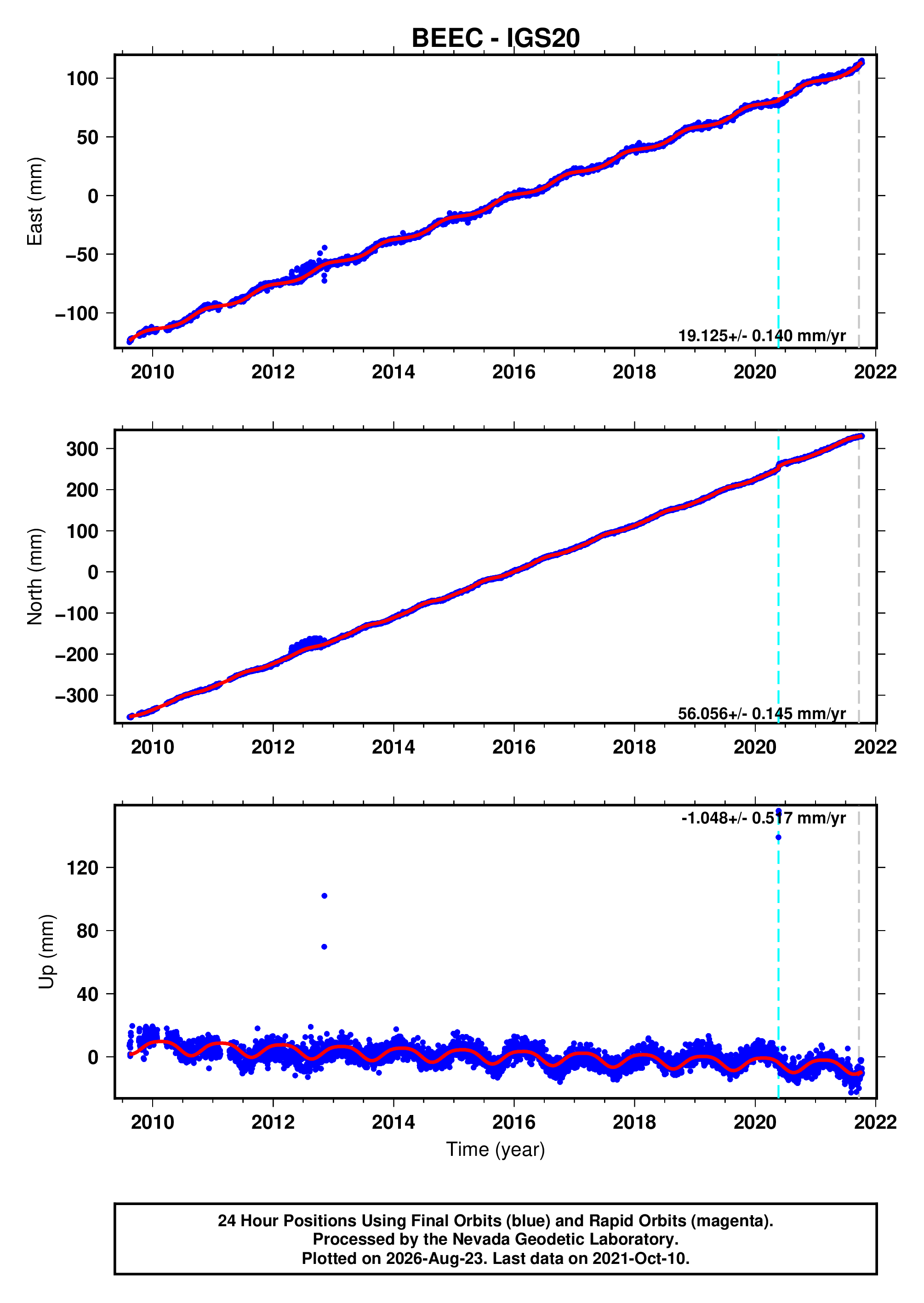 GPS time series plot