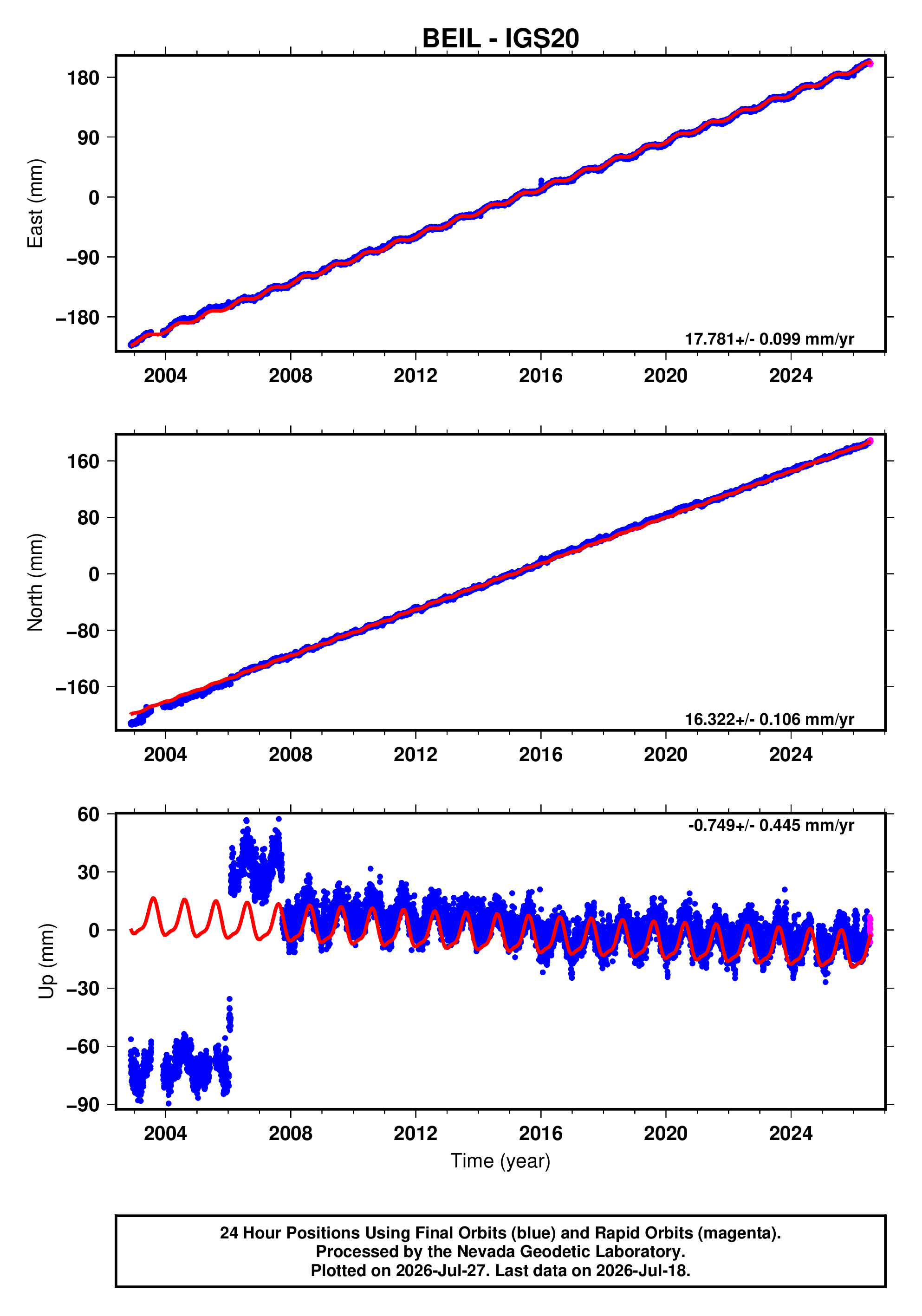 GPS time series plot