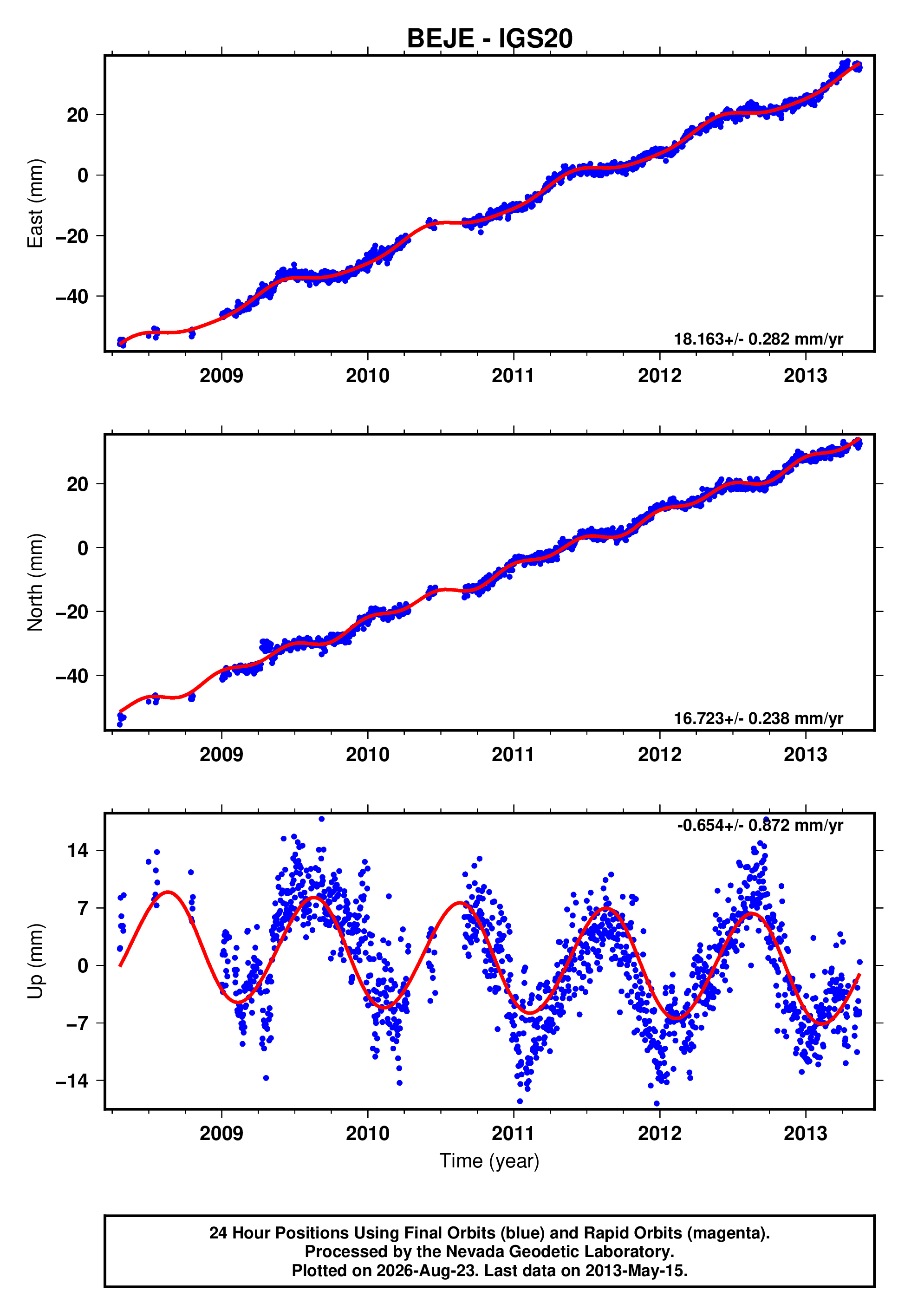GPS time series plot