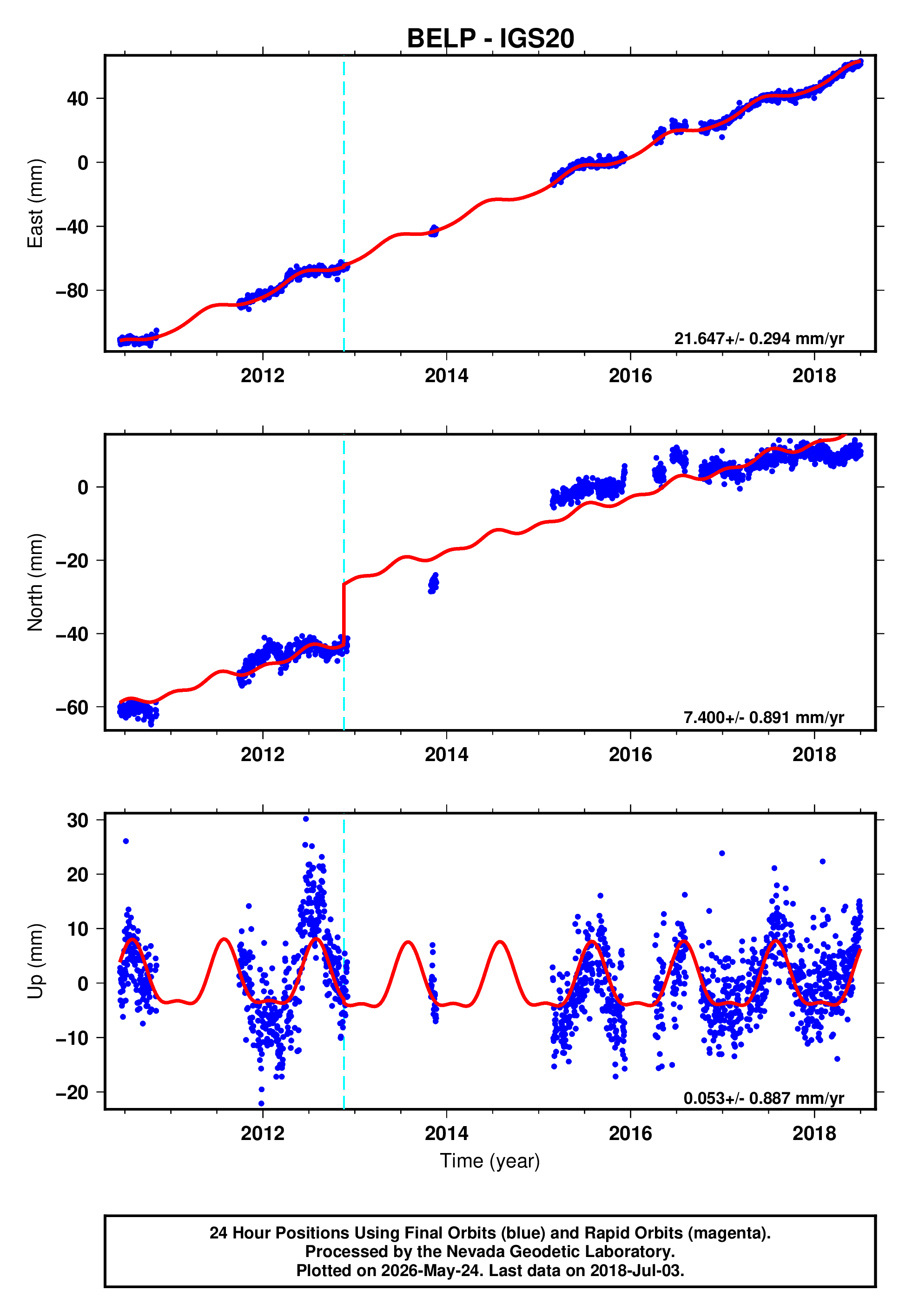 GPS time series plot