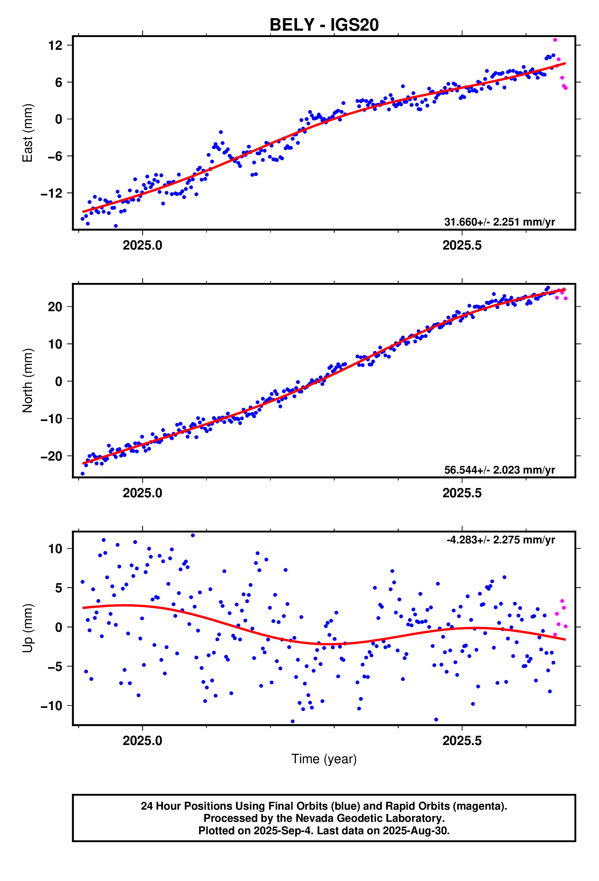 GPS time series plot