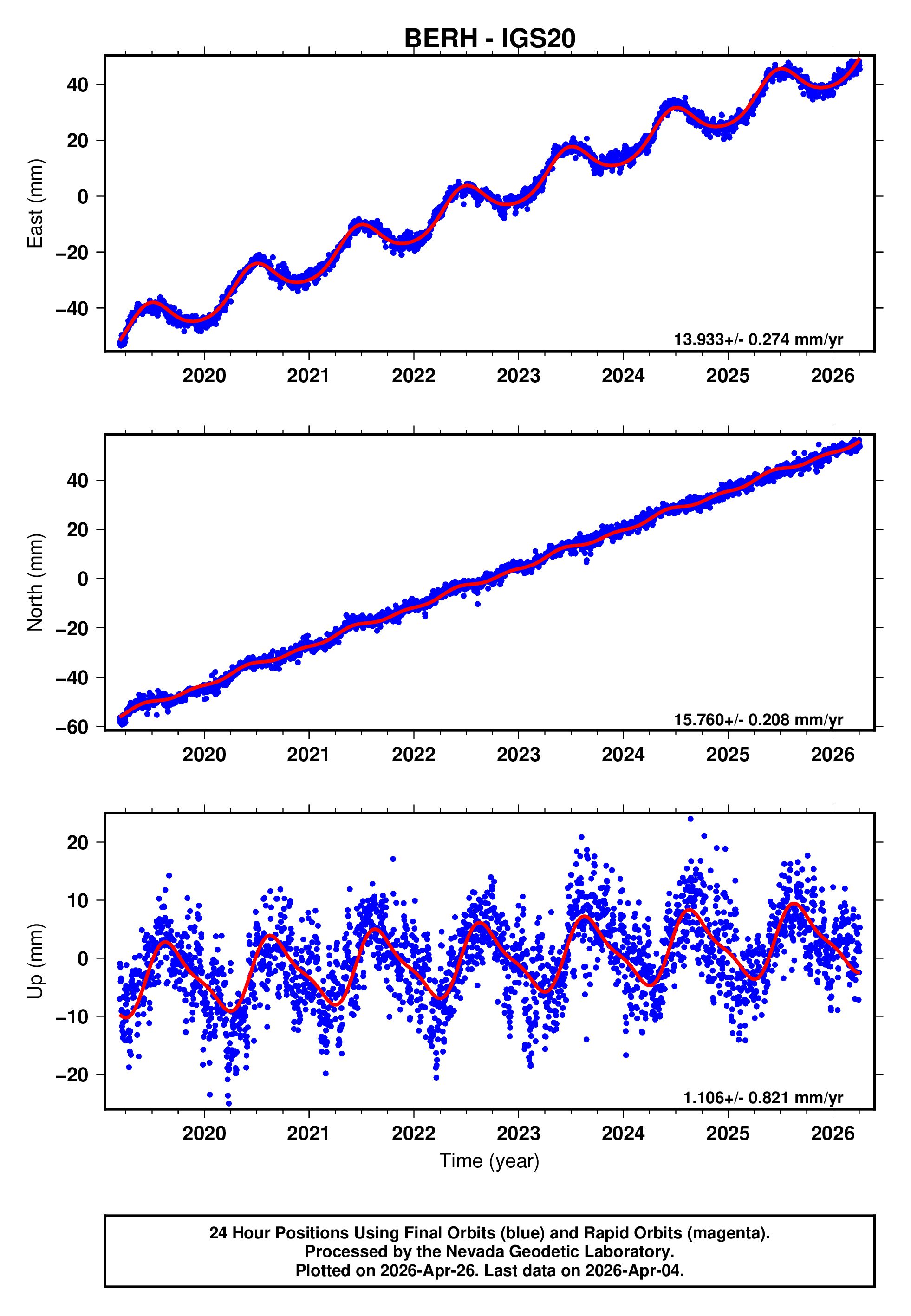 GPS time series plot