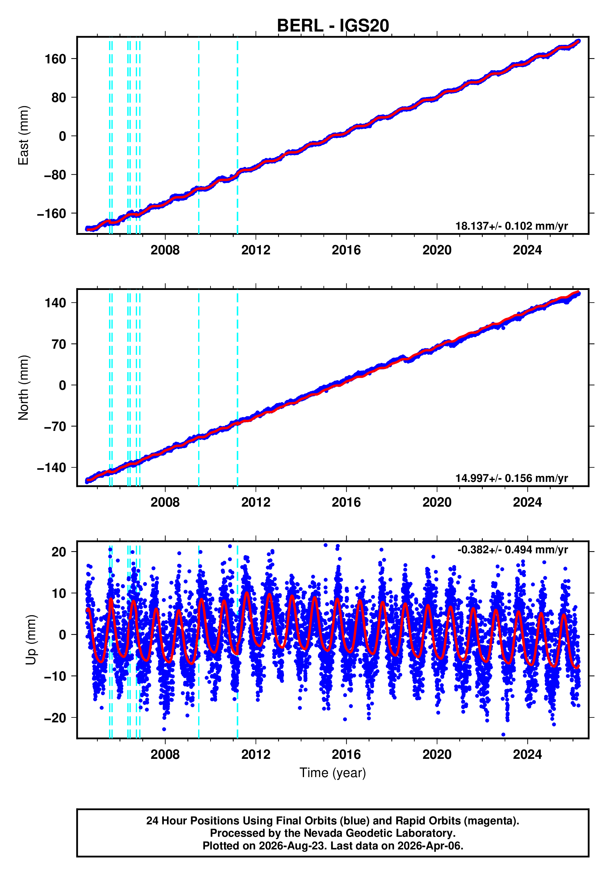 GPS time series plot