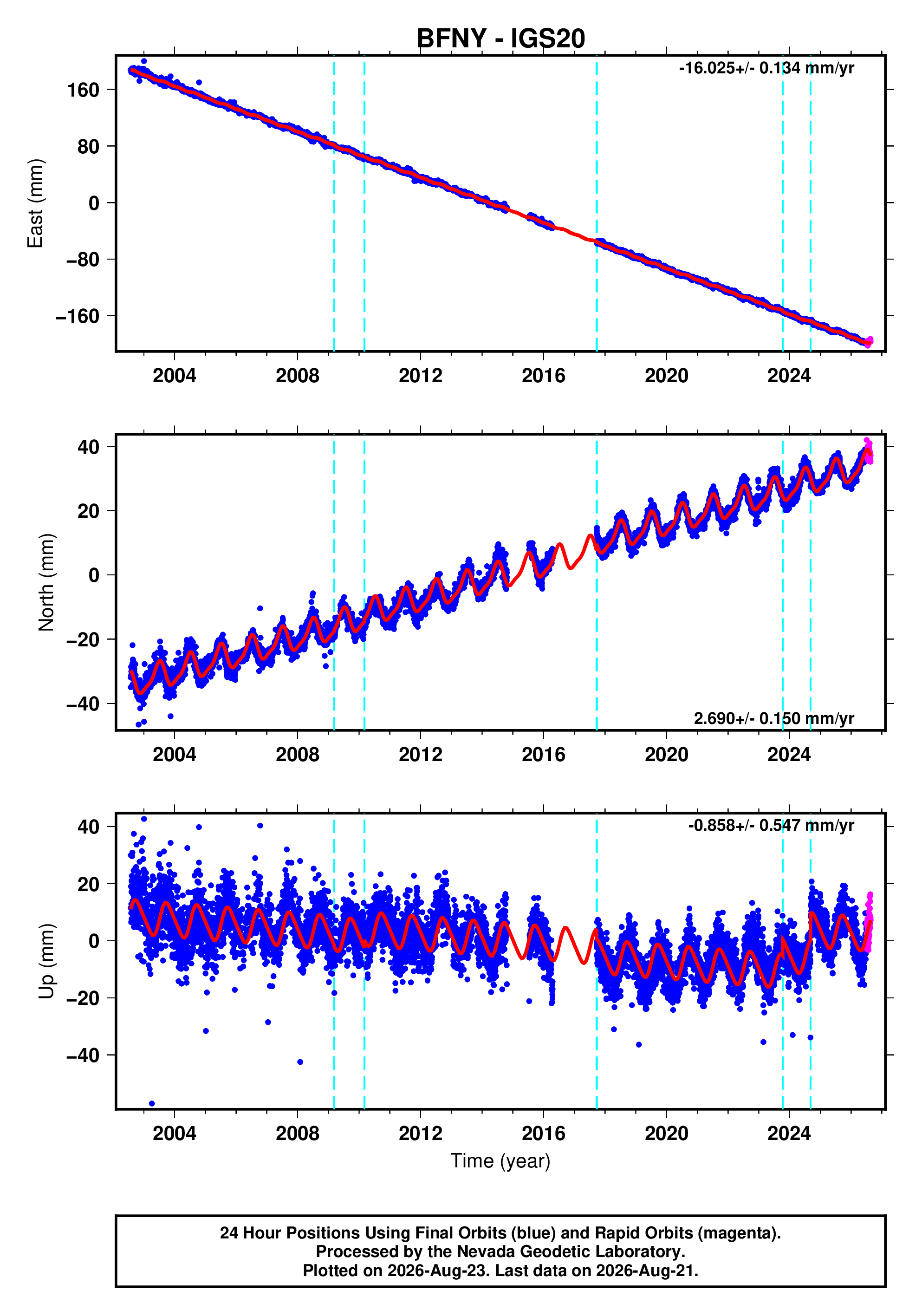 GPS time series plot