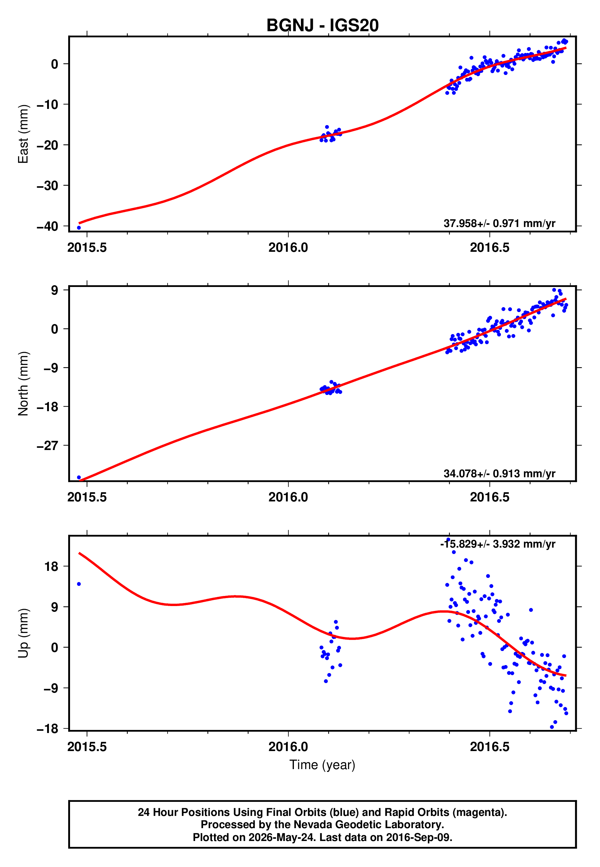 GPS time series plot