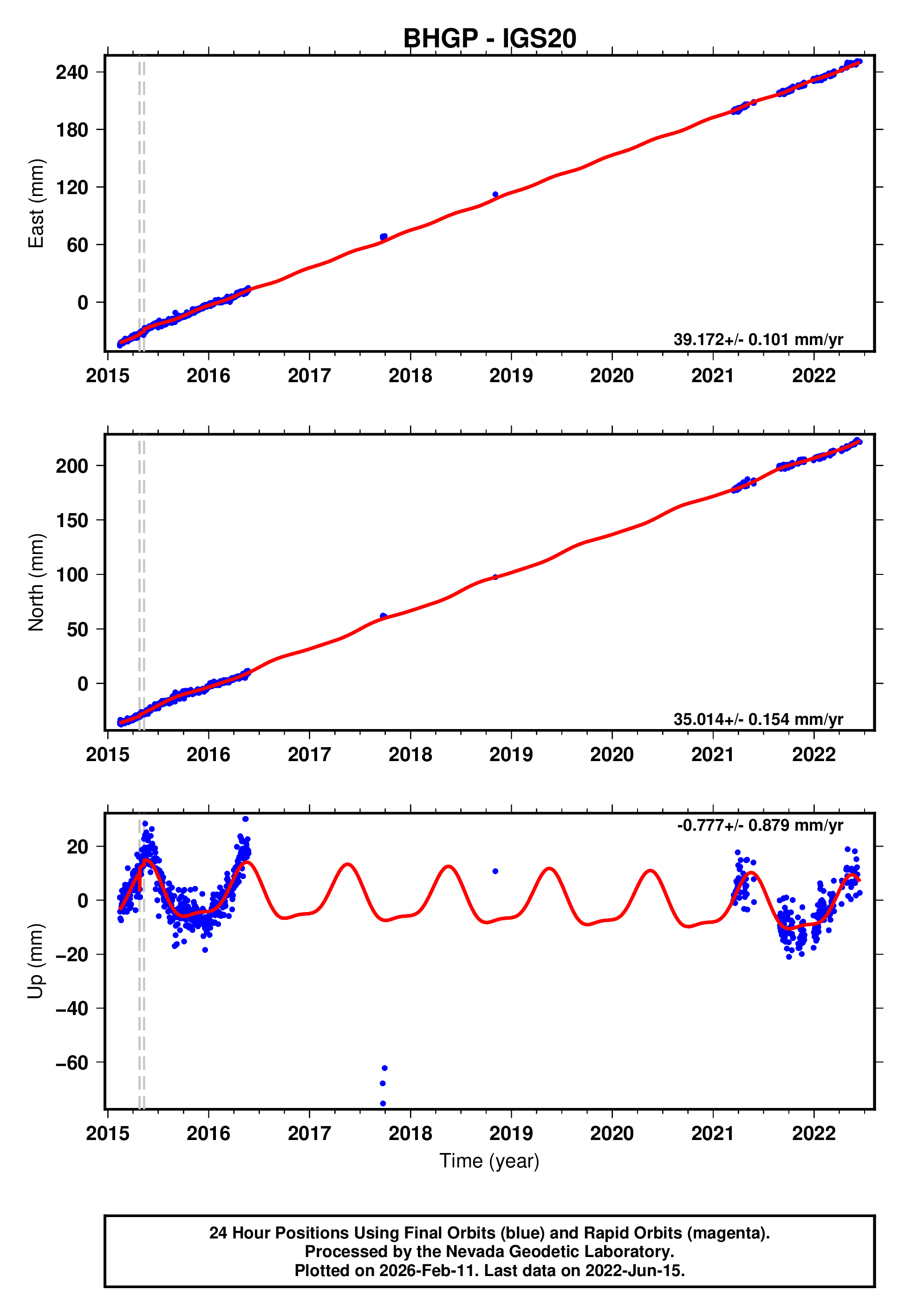 GPS time series plot