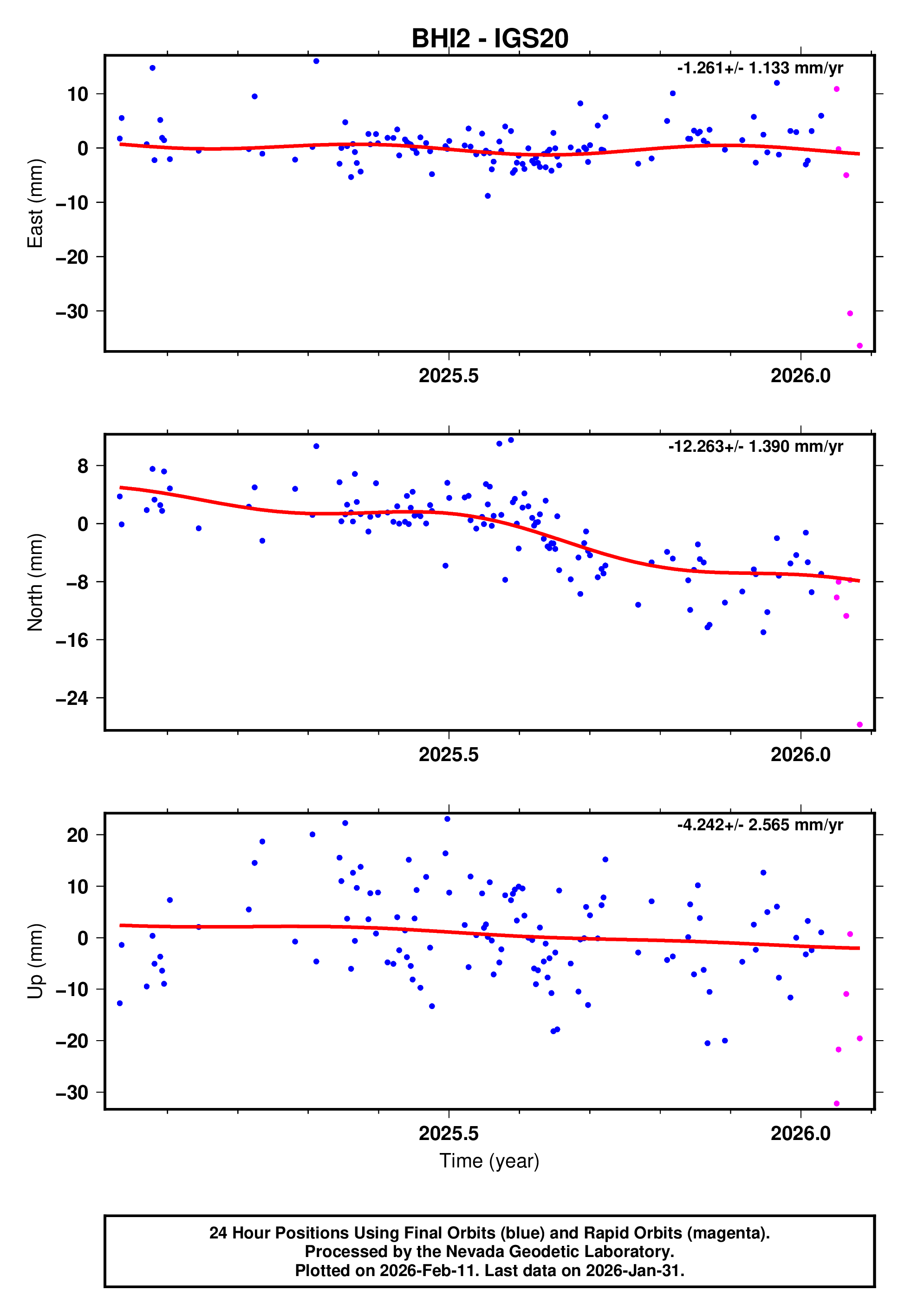 GPS time series plot