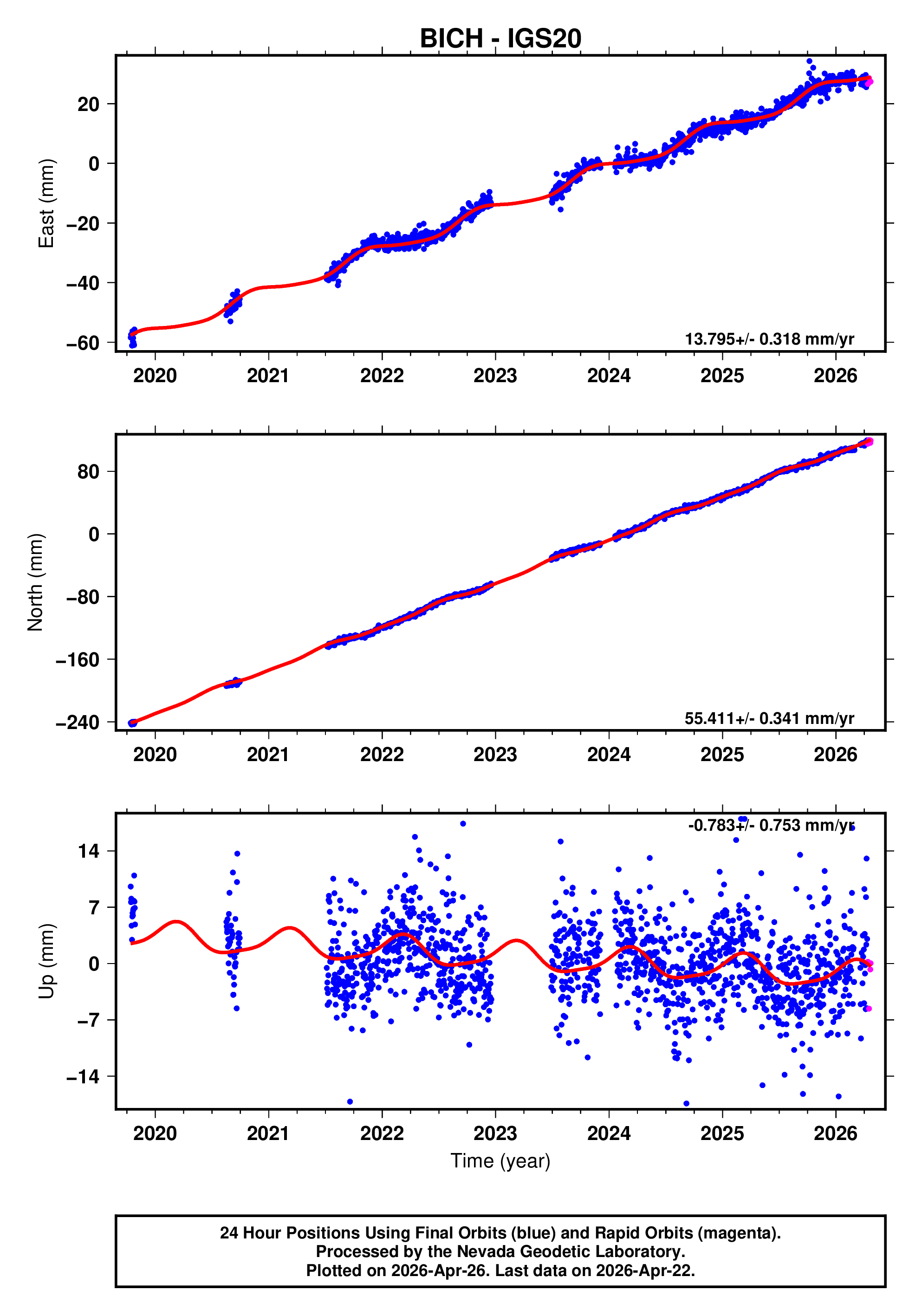 GPS time series plot