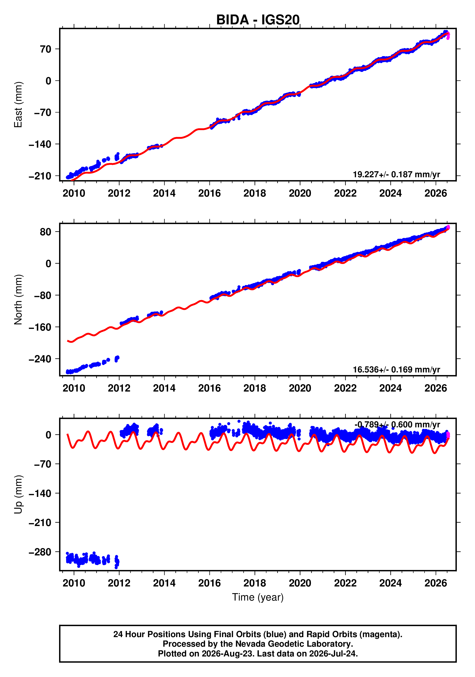 GPS time series plot
