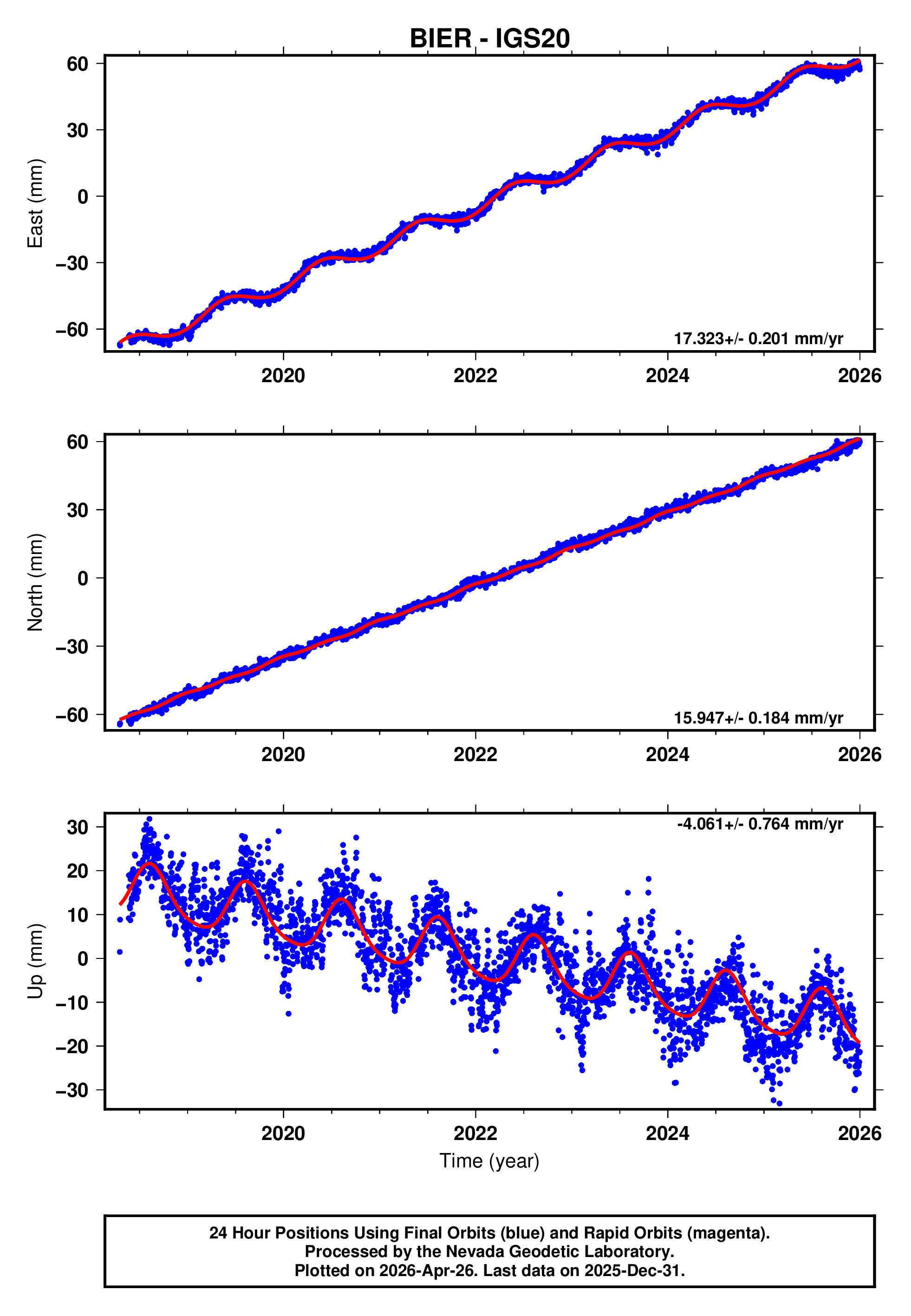 GPS time series plot